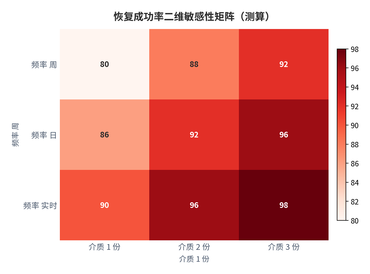 图 11：恢复成功率二维敏感性矩阵（测算）。资料来源：本报告测算 [7]。资料来源：本报告测算[7]