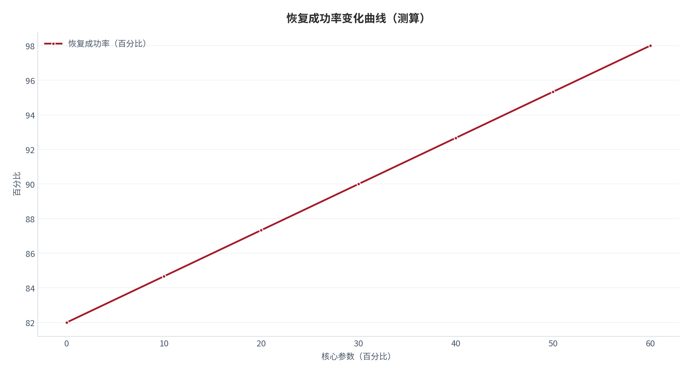 图 12：恢复成功率随核心参数变化的曲线（测算）。资料来源：本报告测算 [8]。资料来源：本报告测算[8]