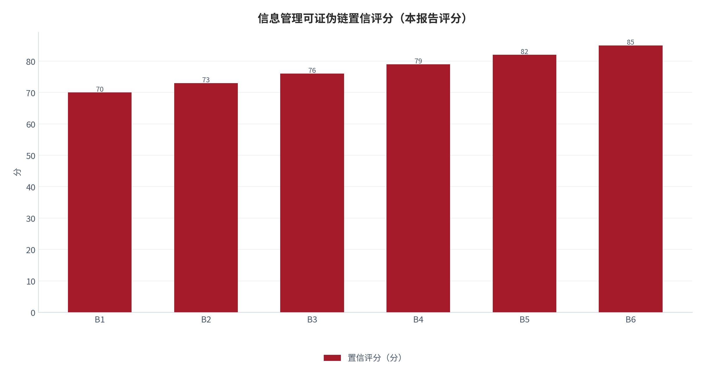 图 18：个人数据容灾可证伪链置信评分（0—100 分；本报告评分）。资料来源：本报告整理 [10]。资料来源：本报告整理[10]