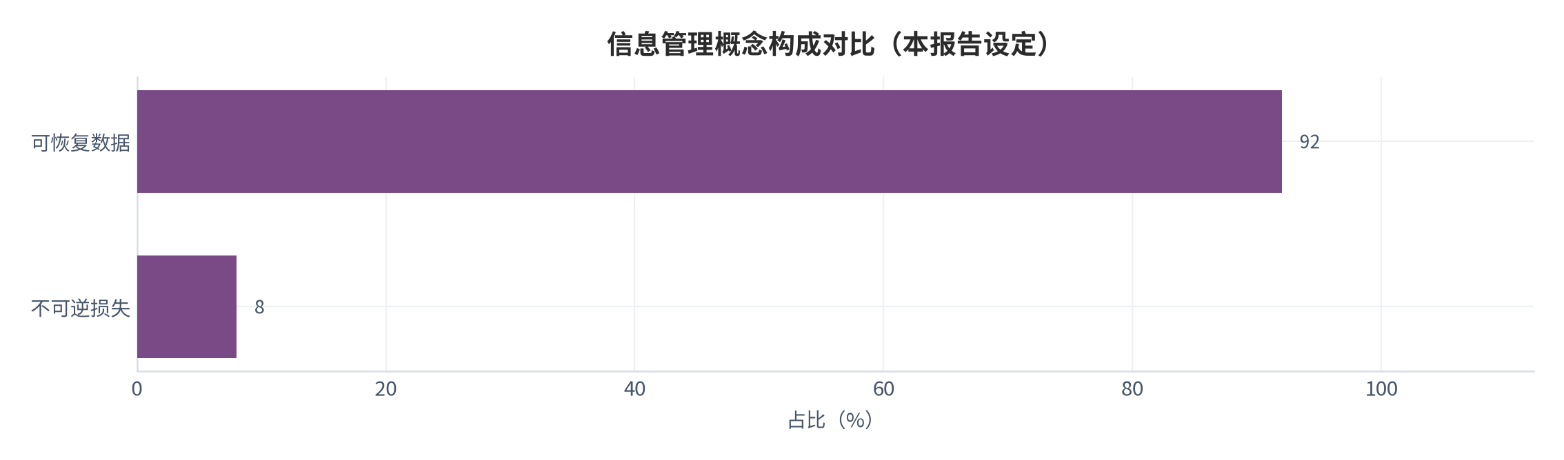 图 3:信息管理概念构成横向对比(本报告设定)。测算口径:可恢复数据占 92%。资料来源:本报告整理