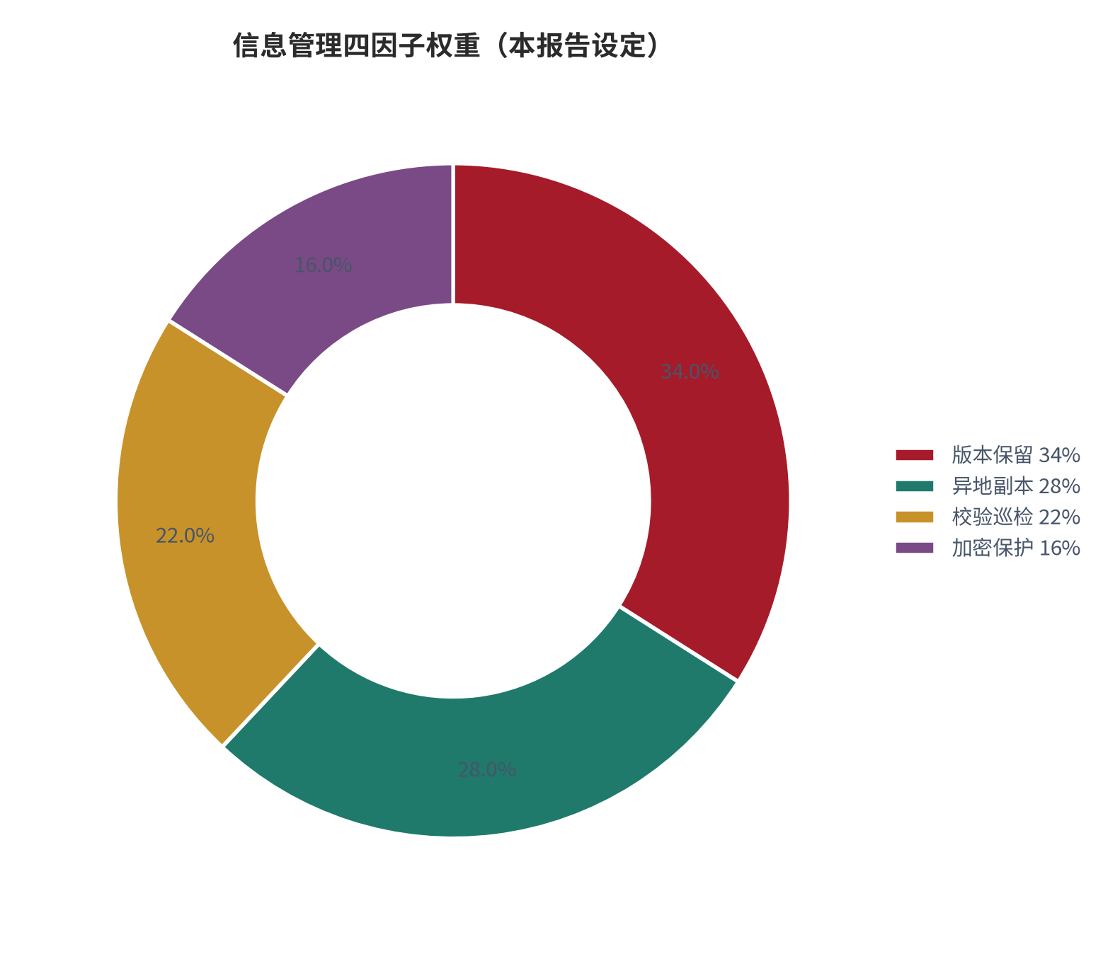 图 5:信息管理四因子权重分布(本报告设定)。资料来源:本报告整理。资料来源:本报告整理
