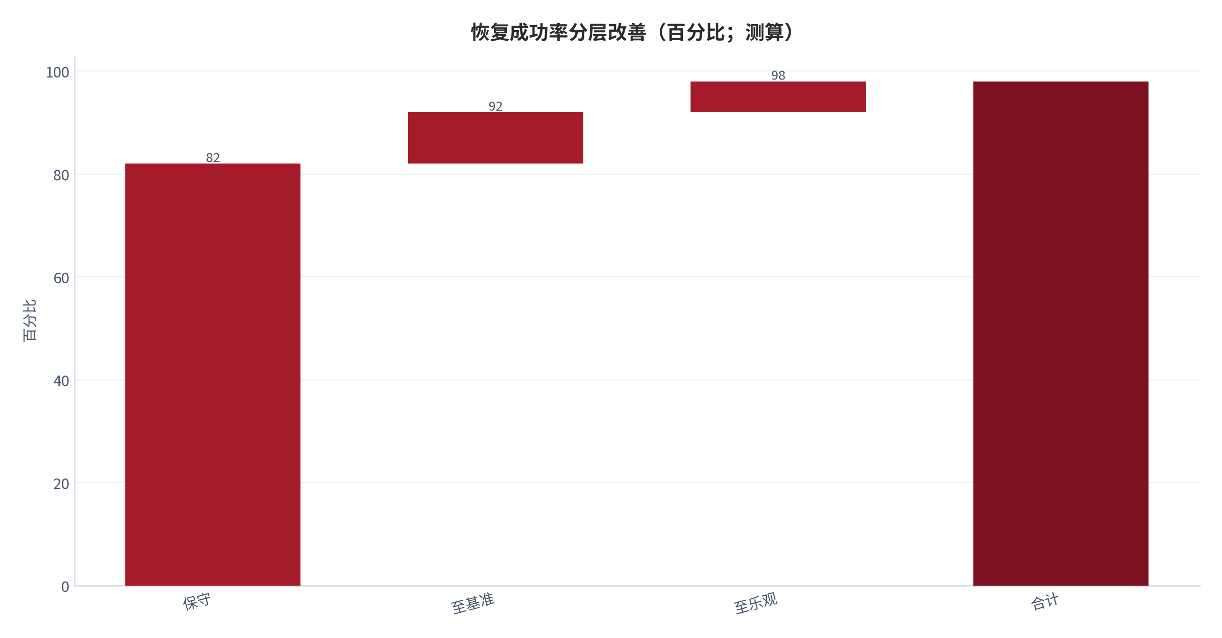 图 13：恢复成功率从保守到乐观的分层改善（测算）。资料来源：本报告测算 [6]。资料来源：本报告测算[6]