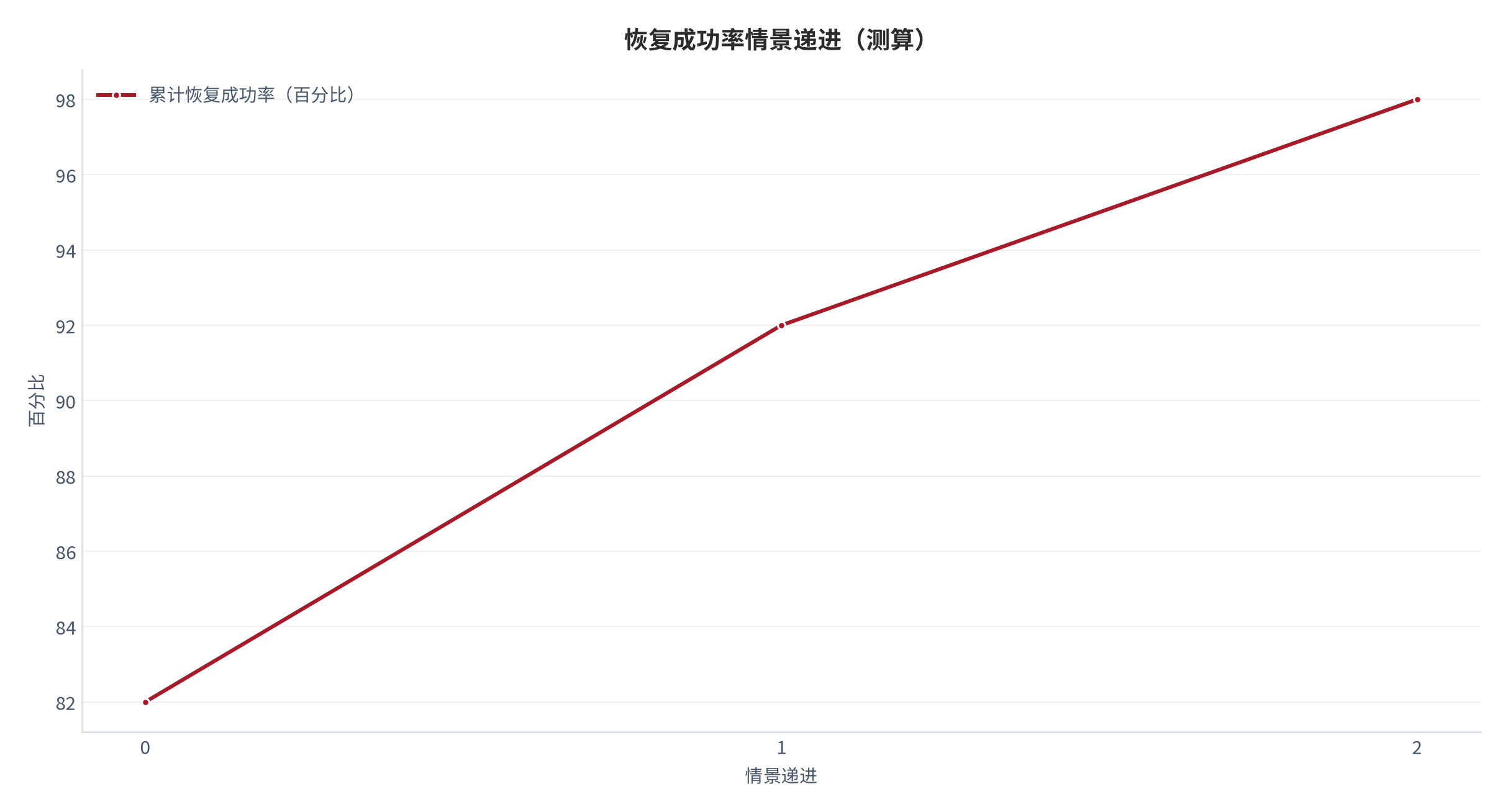 图 14：恢复成功率情景递进曲线（测算）。资料来源：本报告测算 [6]。资料来源：本报告测算[6]