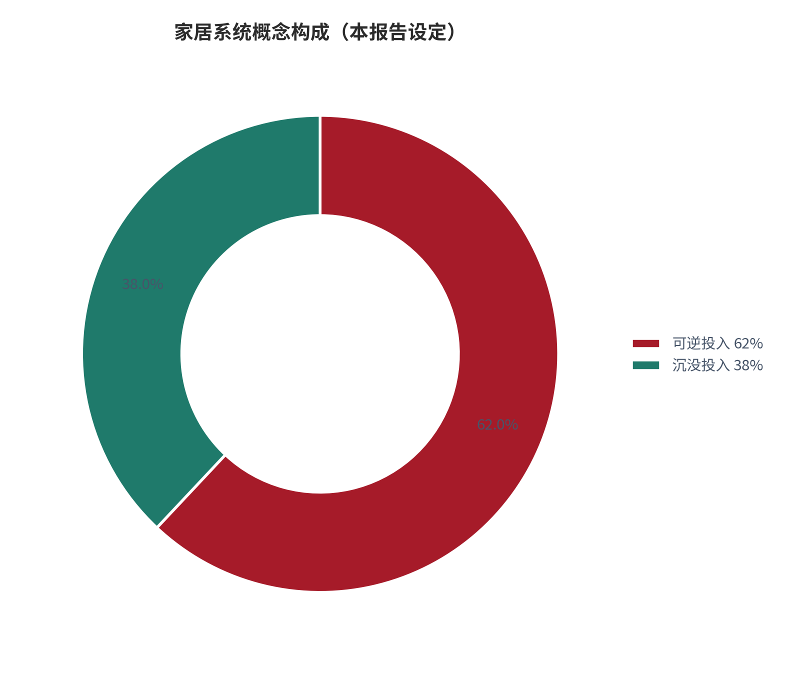 图 2:租房改造的概念构成(本报告设定)。测算口径:可逆投入占 62%、沉没投入占 38%。资料来源:本报告整理