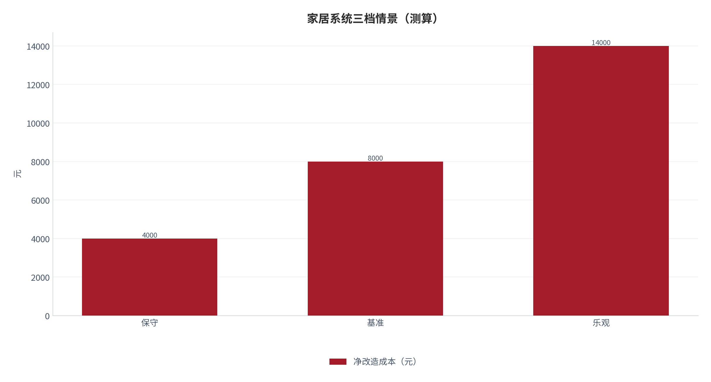 图 10：净改造成本三档情景（测算）。测算口径：保守 4000、基准 8000、乐观 14000。资料来源：本报告测算 [3]。资料来源：本报告测算[3]