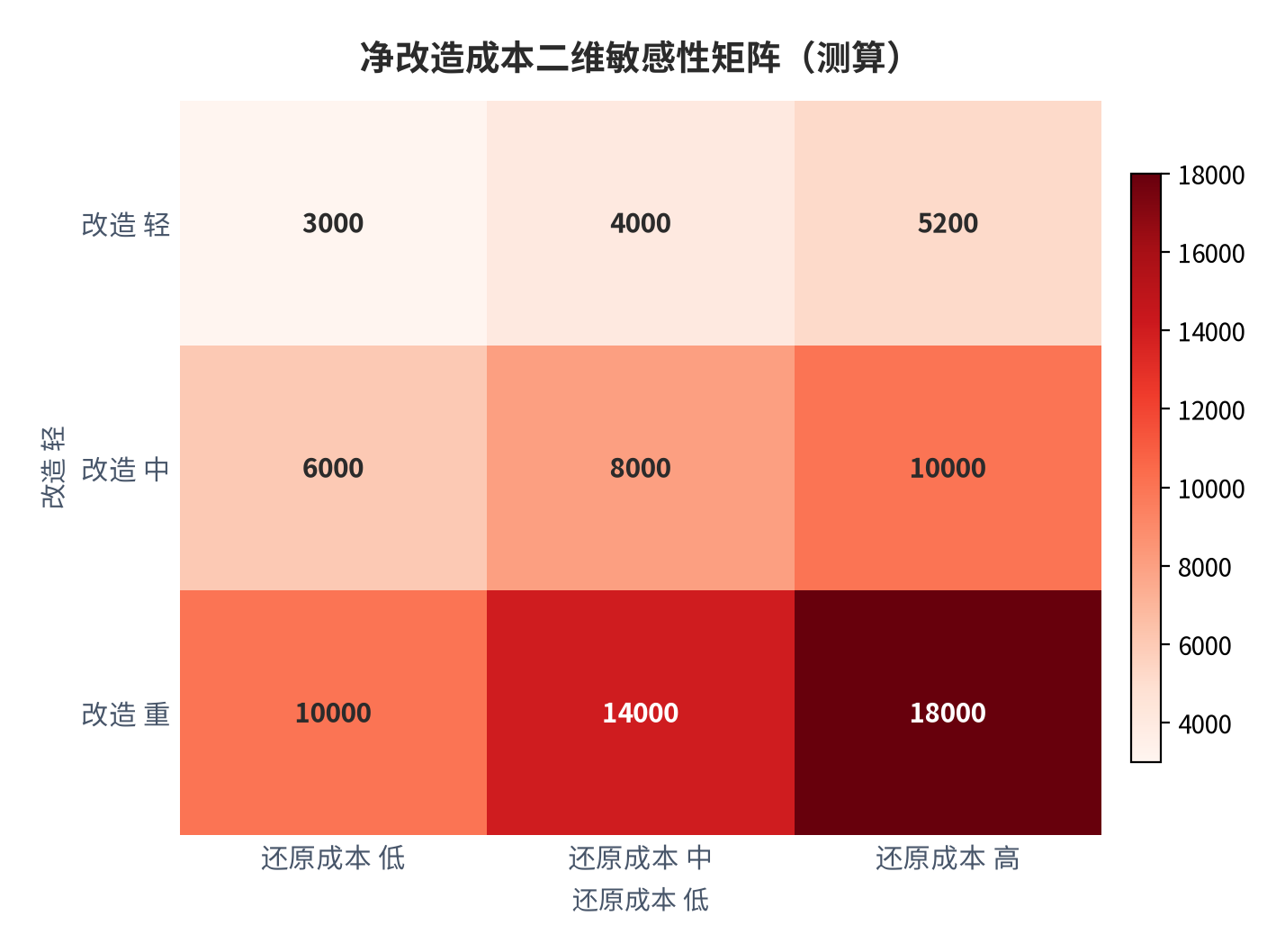 图 11：净改造成本二维敏感性矩阵（测算）。资料来源：本报告测算 [4]。资料来源：本报告测算[4]