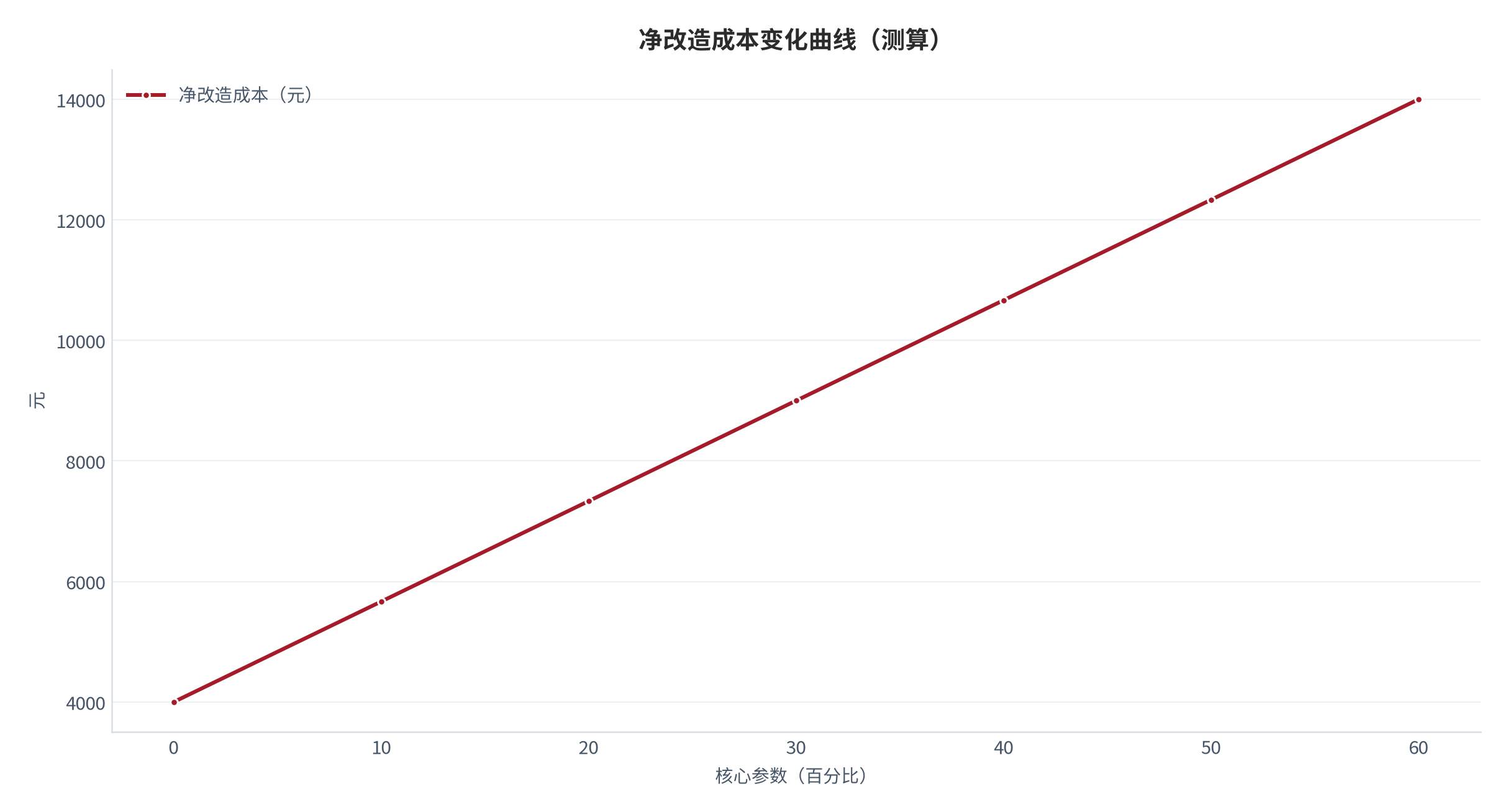 图 12：净改造成本随核心参数变化的曲线（测算）。资料来源：本报告测算 [5]。资料来源：本报告测算[5]