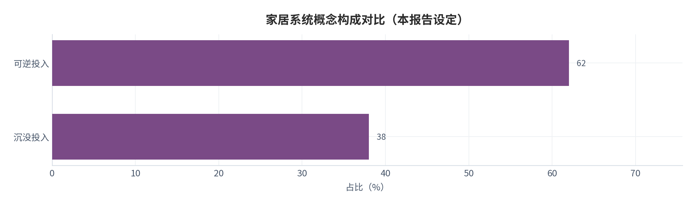图 3:家居系统概念构成横向对比(本报告设定)。测算口径:可逆投入占 62%。资料来源:本报告整理