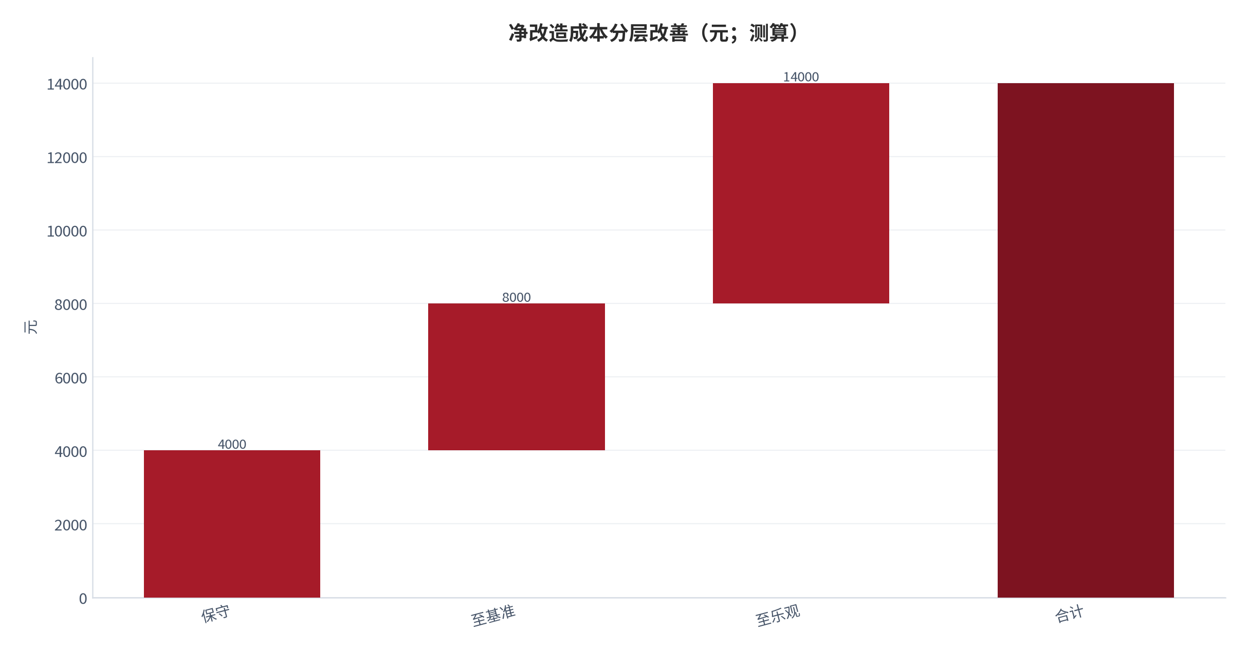 图 13：净改造成本从保守到乐观的分层改善（测算）。资料来源：本报告测算 [3]。资料来源：本报告测算[3]