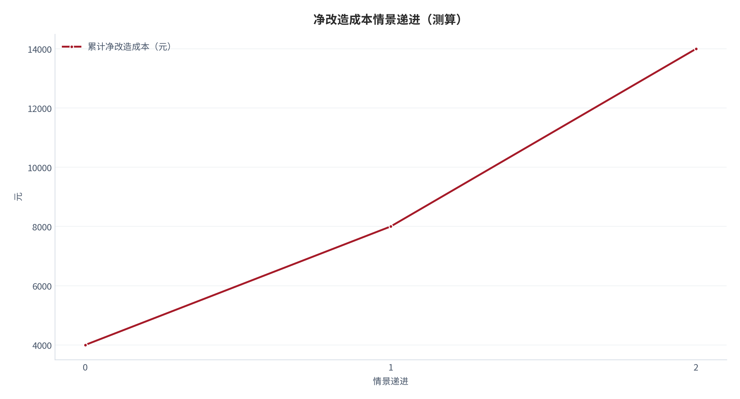 图 14：净改造成本情景递进曲线（测算）。资料来源：本报告测算 [3]。资料来源：本报告测算[3]
