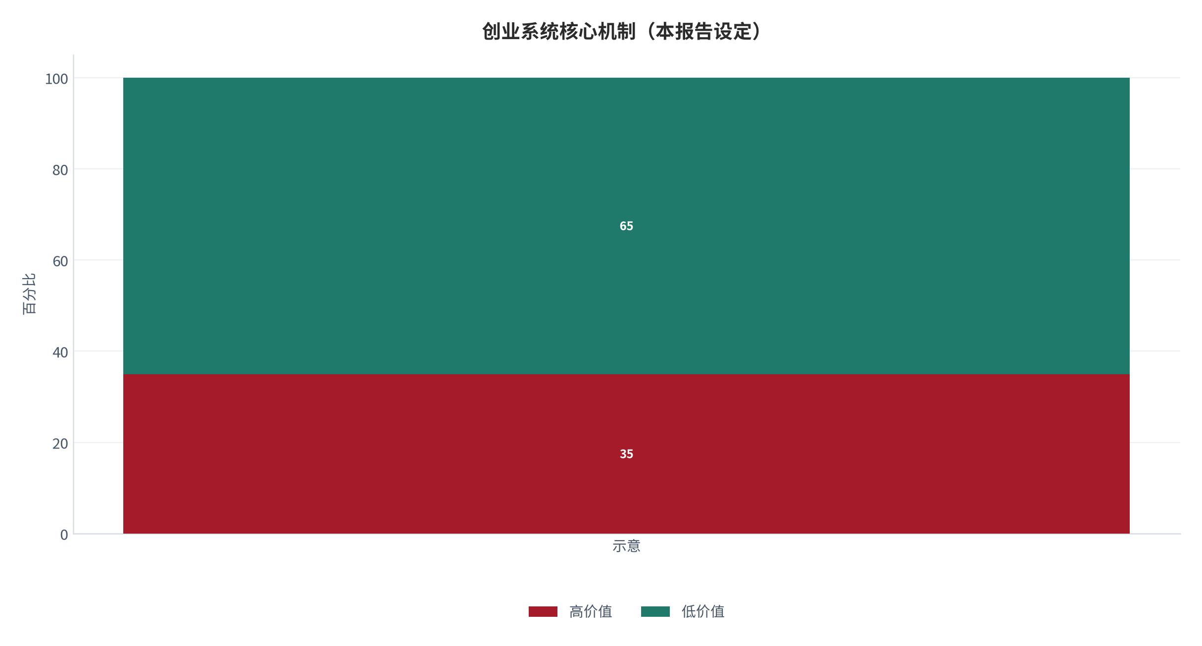 图 1:创始人时间分配的核心机制示意(本报告设定)。测算口径:高价值时间占比由高价值活动占比刻画。资料来源:本报告整理