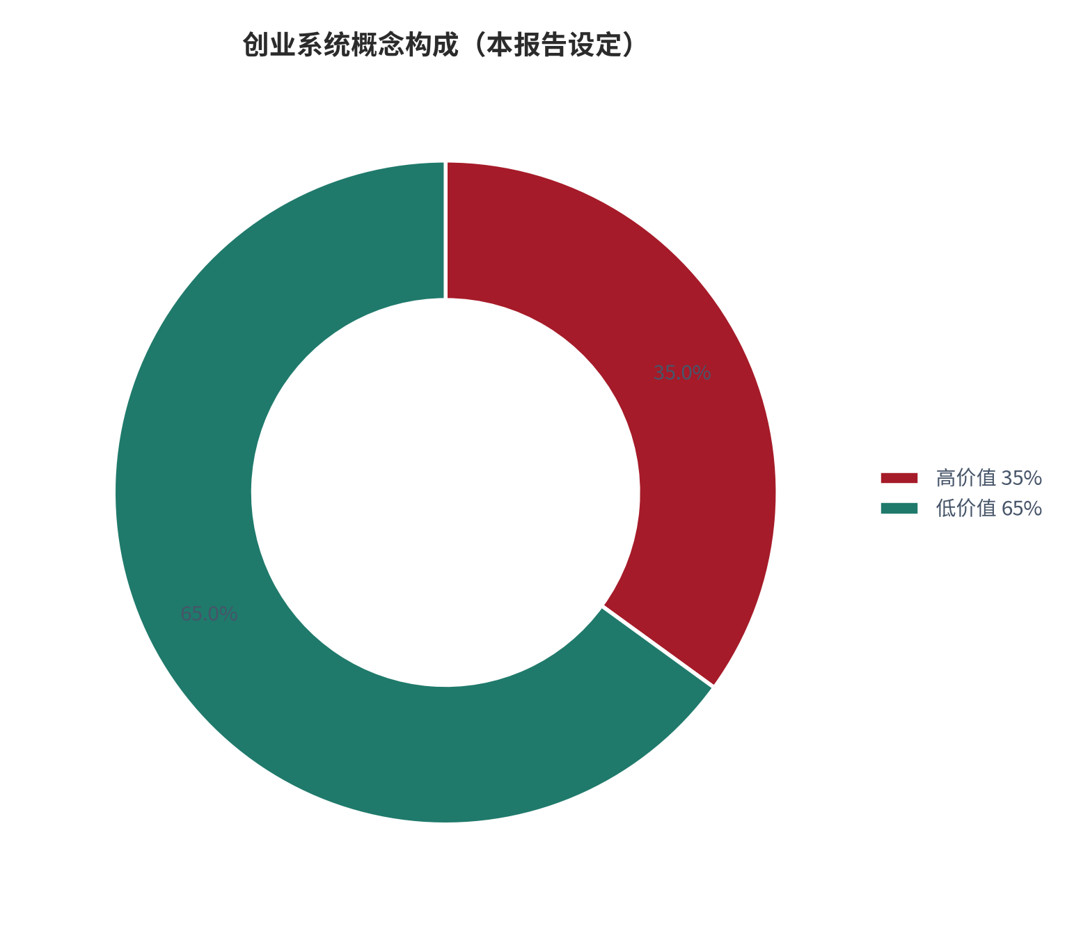 图 2:创始人时间分配的概念构成(本报告设定)。测算口径:高价值占 35%、低价值占 65%。资料来源:本报告整理