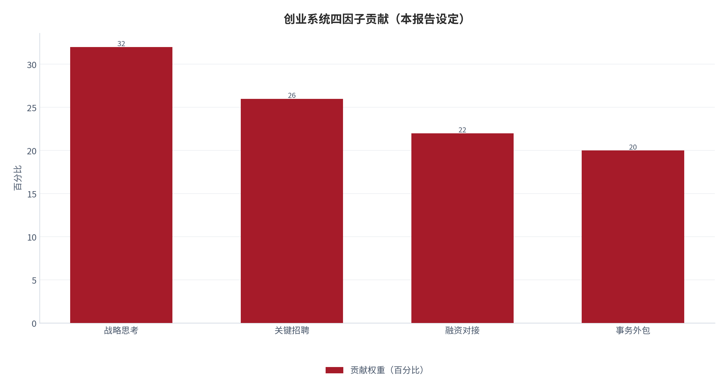 图 4:创始人时间分配四因子贡献(本报告设定)。测算口径:战略思考占 32%。资料来源:本报告整理
