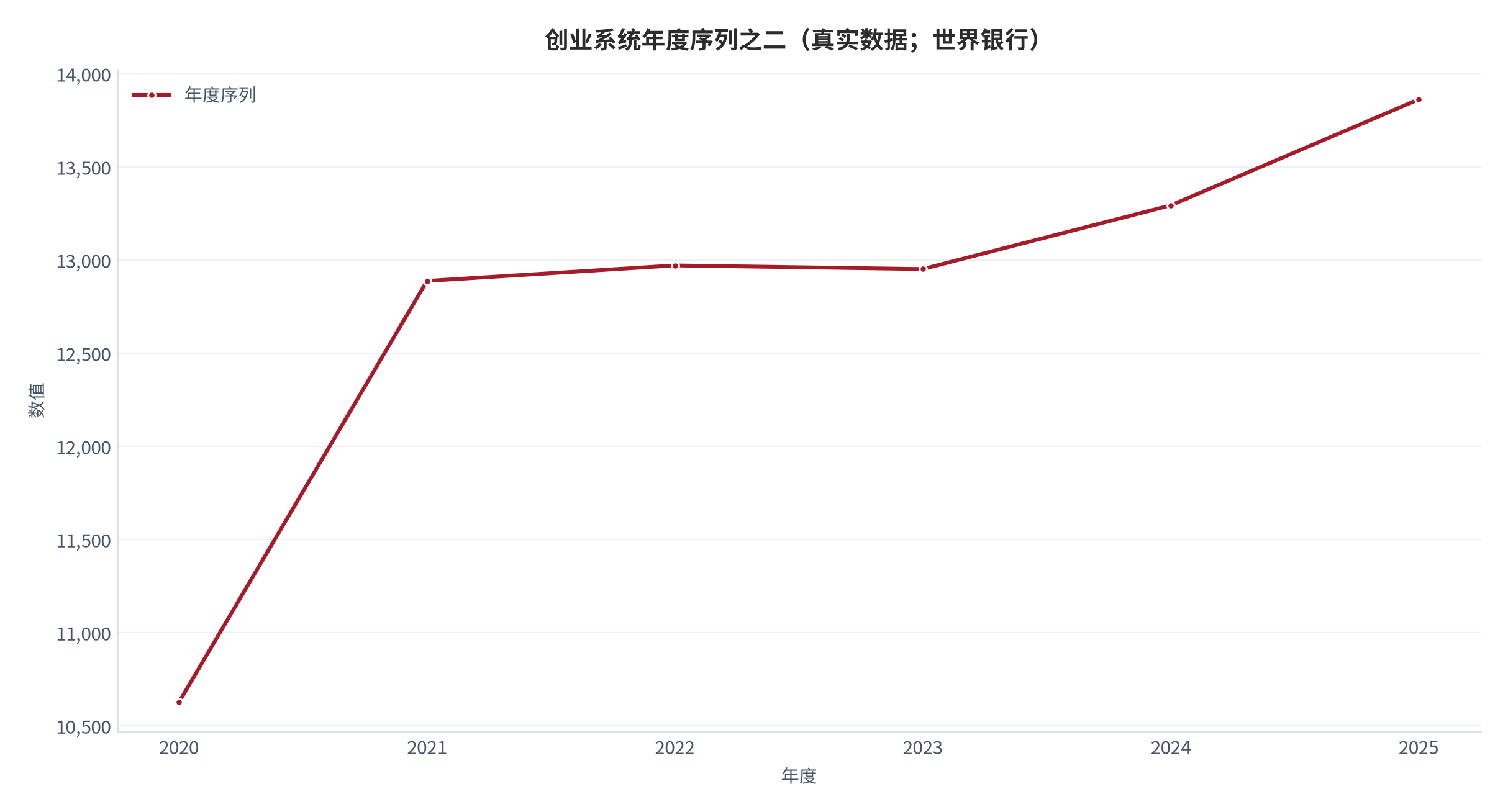图 8：宏观锚年度序列之二（真实数据；世界银行）。资料来源：World Bank（世界银行）[3] [4] [5]。资料来源：World Bank（世界银行）