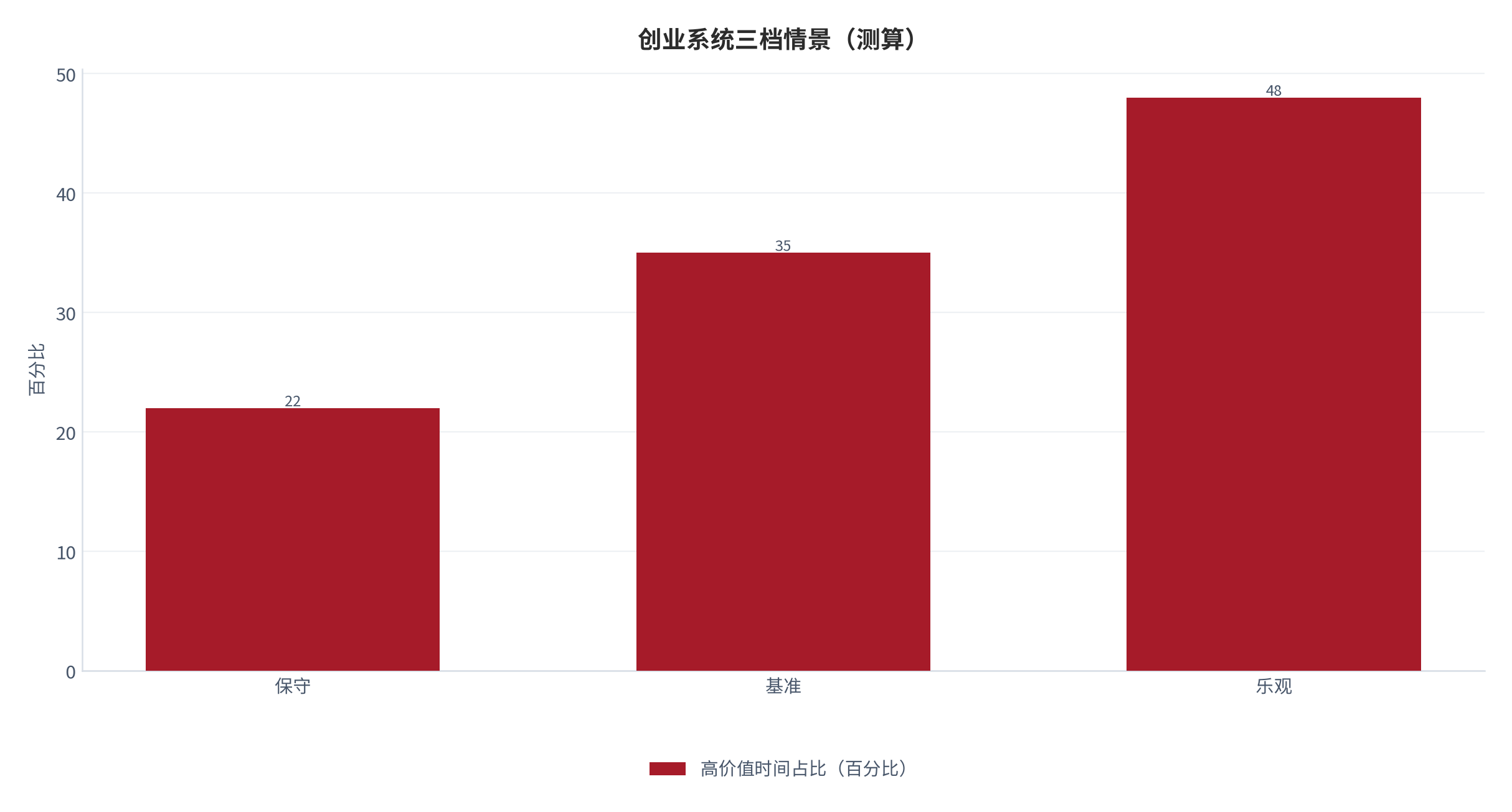 图 10：高价值时间占比三档情景（测算）。测算口径：保守 22、基准 35、乐观 48。资料来源：本报告测算 [6]。资料来源：本报告测算[6]