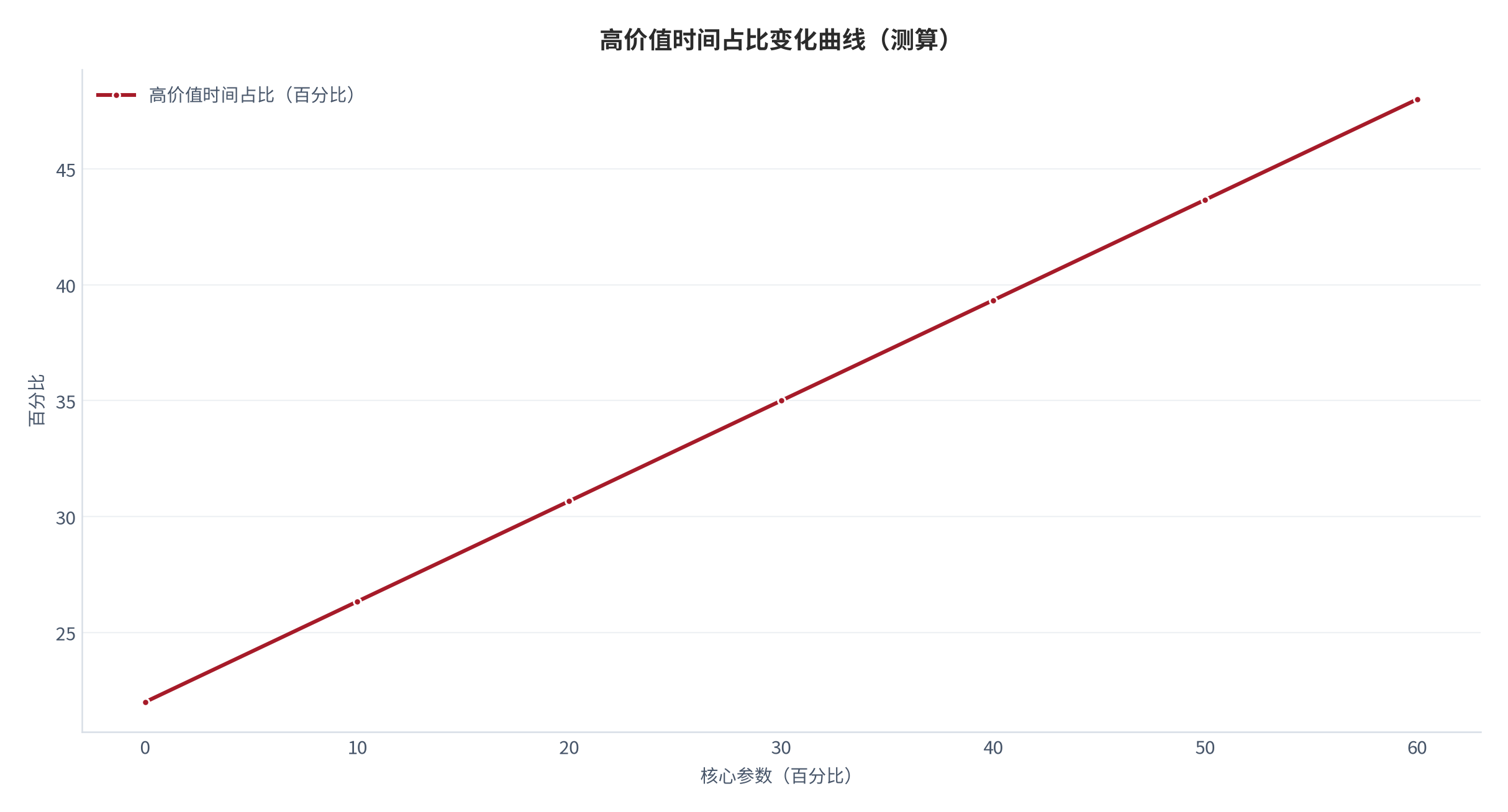 图 12：高价值时间占比随核心参数变化的曲线（测算）。资料来源：本报告测算 [8]。资料来源：本报告测算[8]