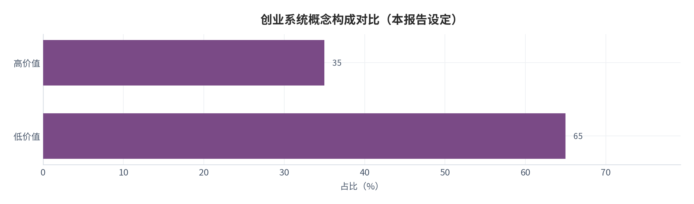 图 3:创业系统概念构成横向对比(本报告设定)。测算口径:高价值占 35%。资料来源:本报告整理