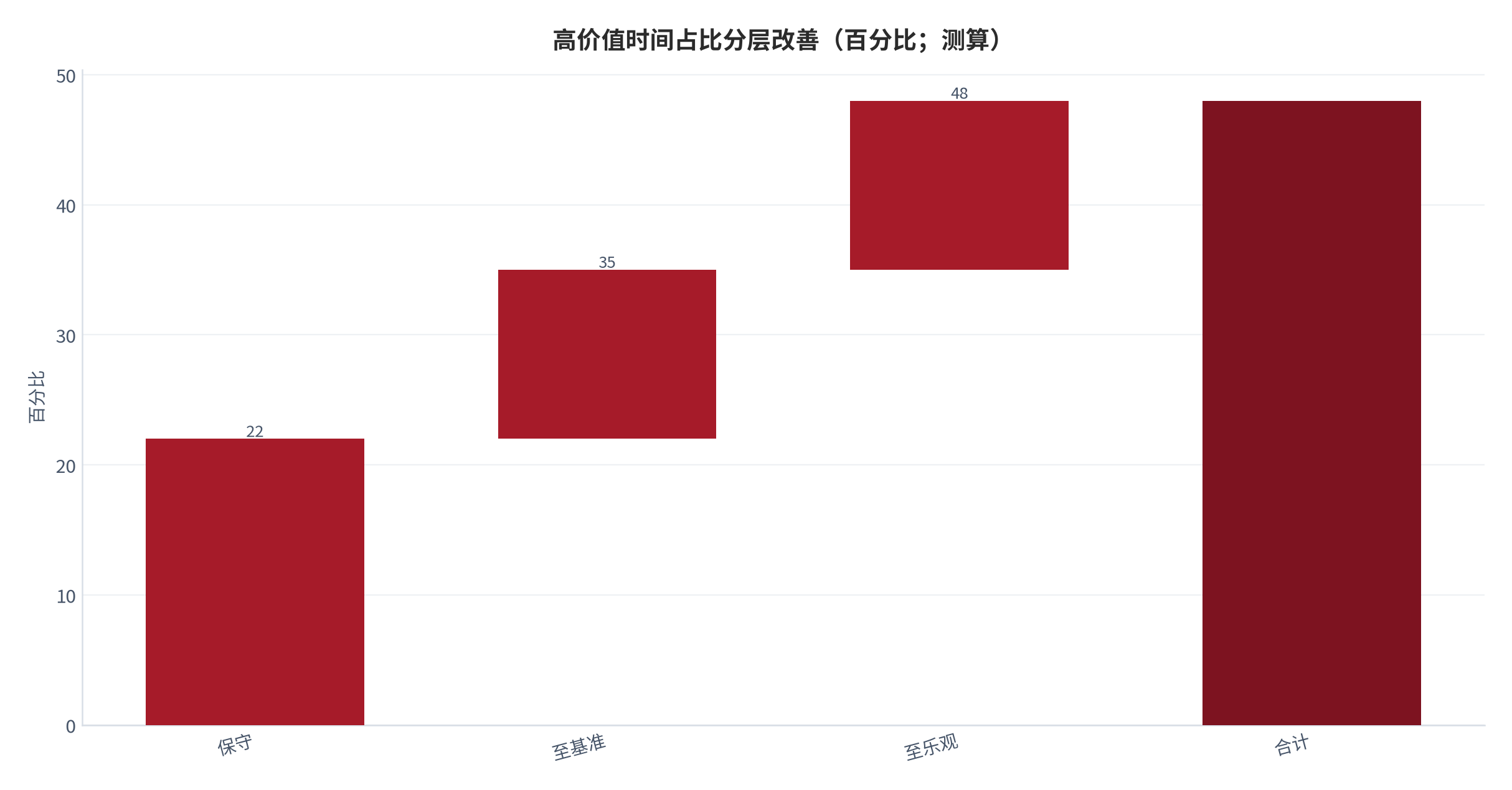 图 13：高价值时间占比从保守到乐观的分层改善（测算）。资料来源：本报告测算 [6]。资料来源：本报告测算[6]