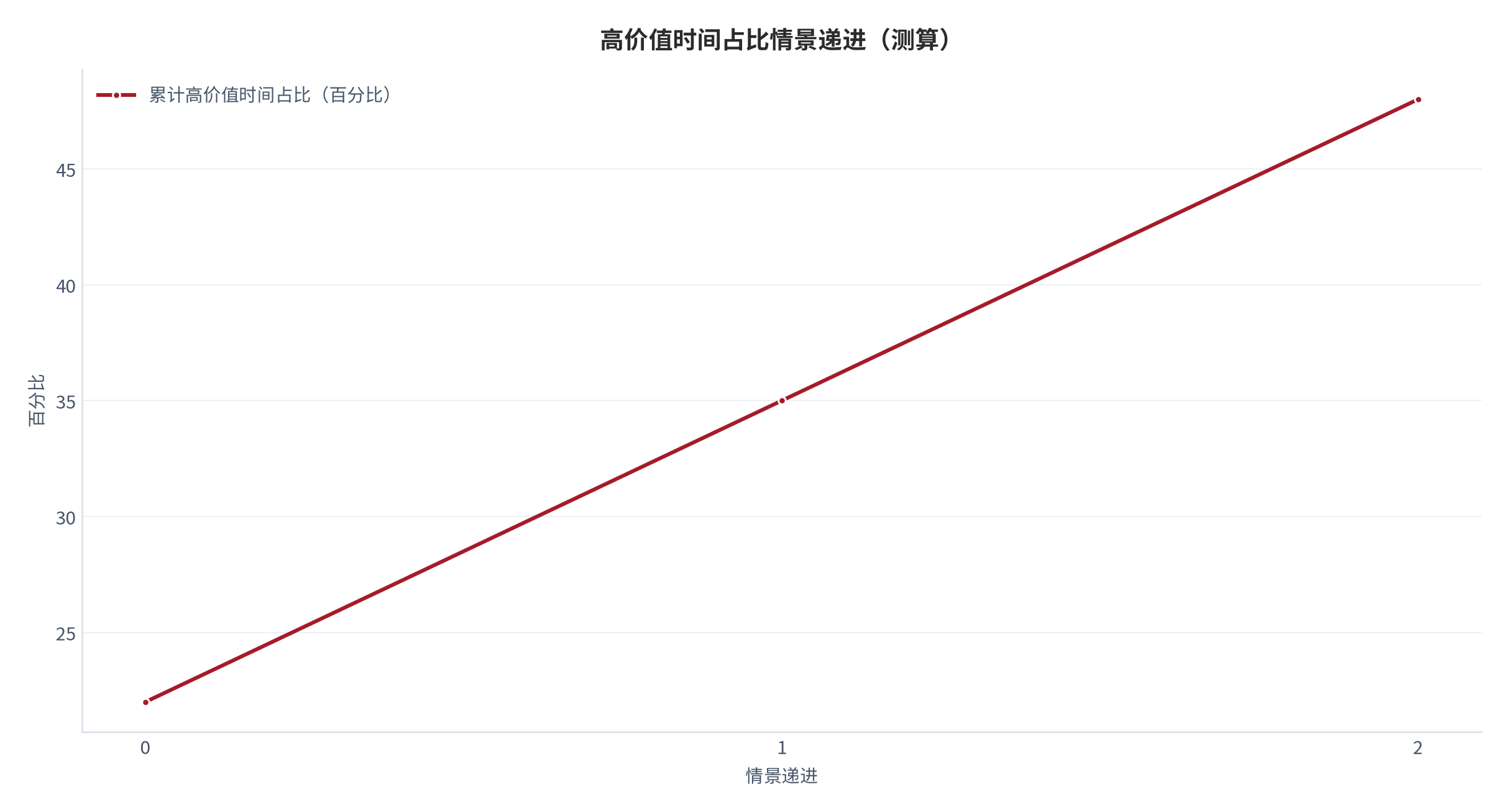 图 14：高价值时间占比情景递进曲线（测算）。资料来源：本报告测算 [6]。资料来源：本报告测算[6]
