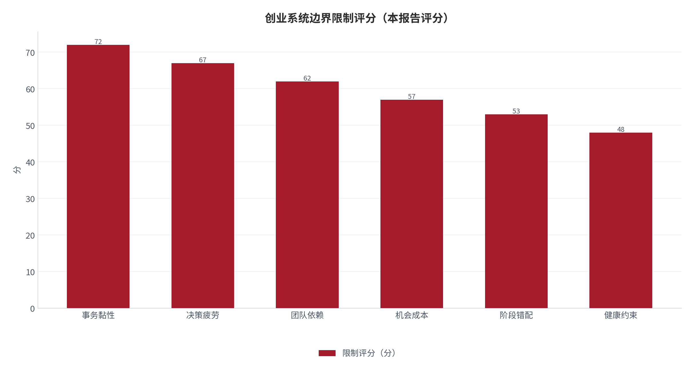 图 17：创始人时间分配六类边界限制评分（0—100 分；本报告评分）。资料来源：本报告整理 [10]。资料来源：本报告整理[10]