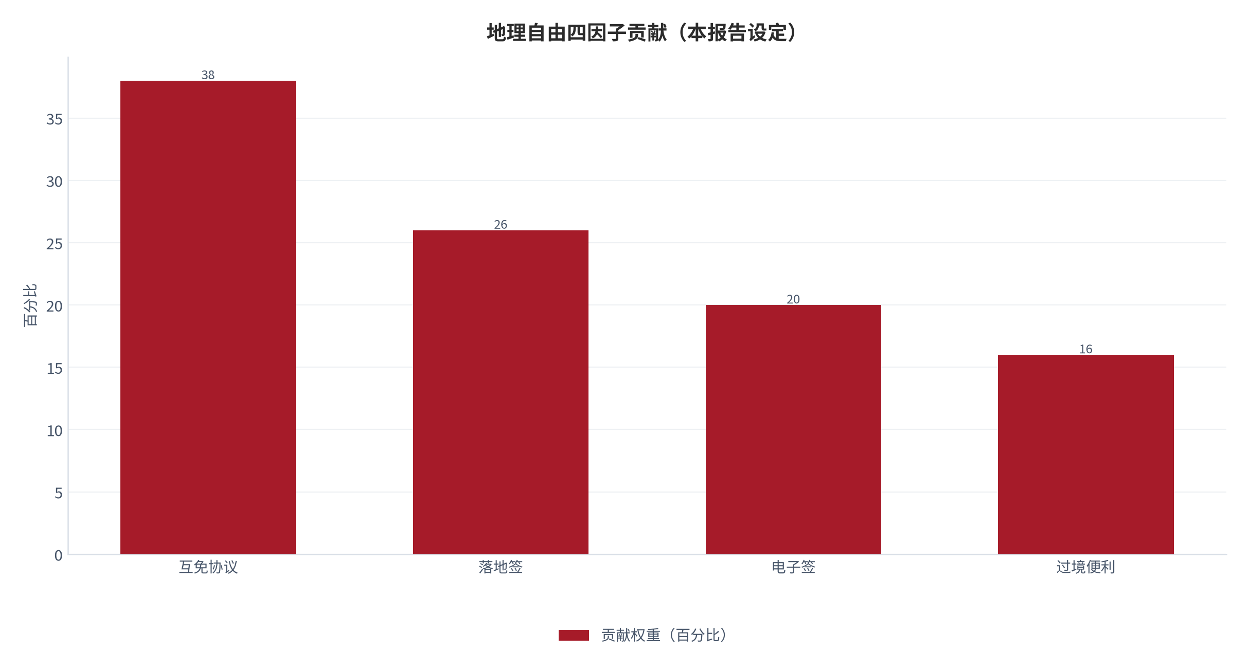 图 4:免签出行四因子贡献(本报告设定)。测算口径:互免协议占 38%。资料来源:本报告整理