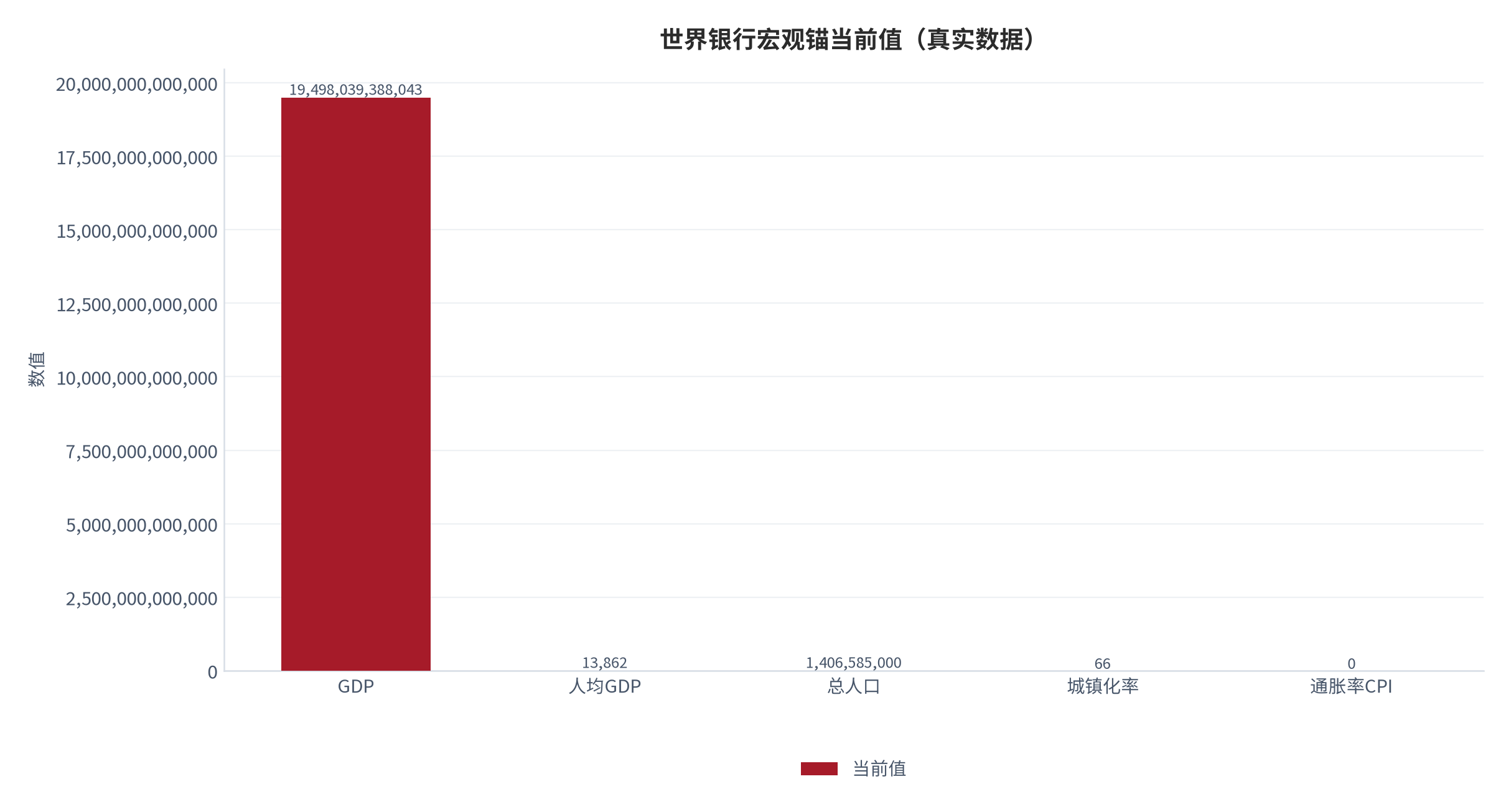 图 6：世界银行宏观锚当前值（真实年度数据）。资料来源：World Bank（世界银行）[1] [2] [3] [4] [5]。资料来源：World Bank（世界银行）