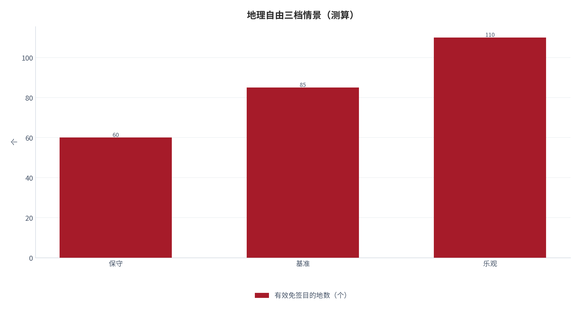 图 10：有效免签目的地数三档情景（测算）。测算口径：保守 60、基准 85、乐观 110。资料来源：本报告测算 [6]。资料来源：本报告测算[6]