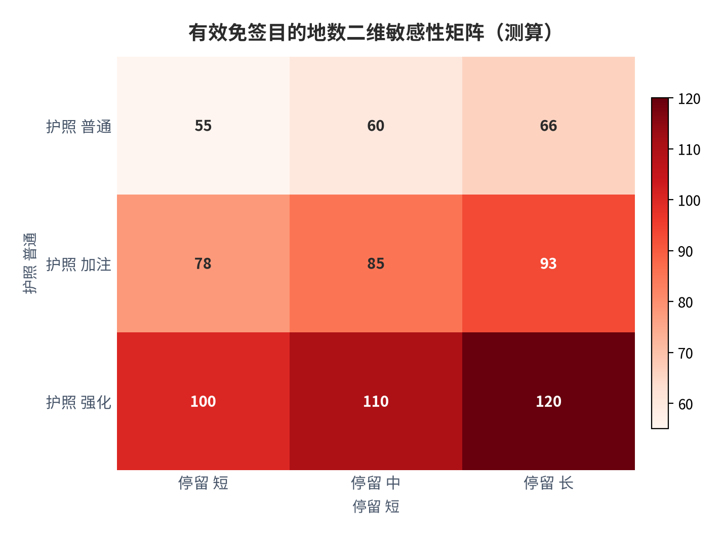 图 11：有效免签目的地数二维敏感性矩阵（测算）。资料来源：本报告测算 [7]。资料来源：本报告测算[7]