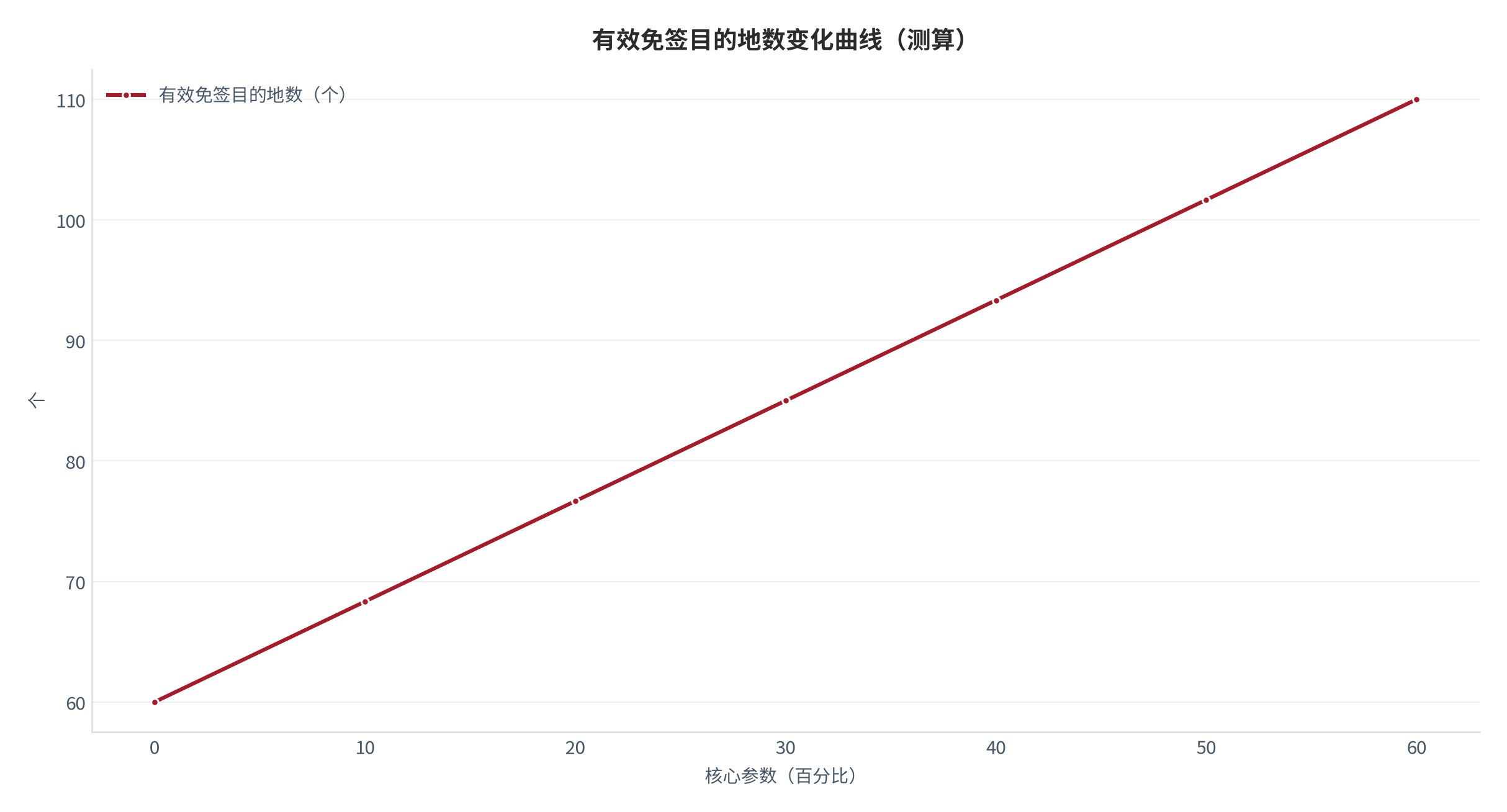 图 12：有效免签目的地数随核心参数变化的曲线（测算）。资料来源：本报告测算 [8]。资料来源：本报告测算[8]
