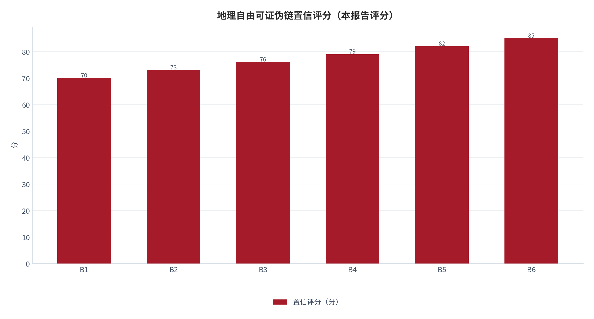 图 18：免签出行可证伪链置信评分（0—100 分；本报告评分）。资料来源：本报告整理 [10]。资料来源：本报告整理[10]