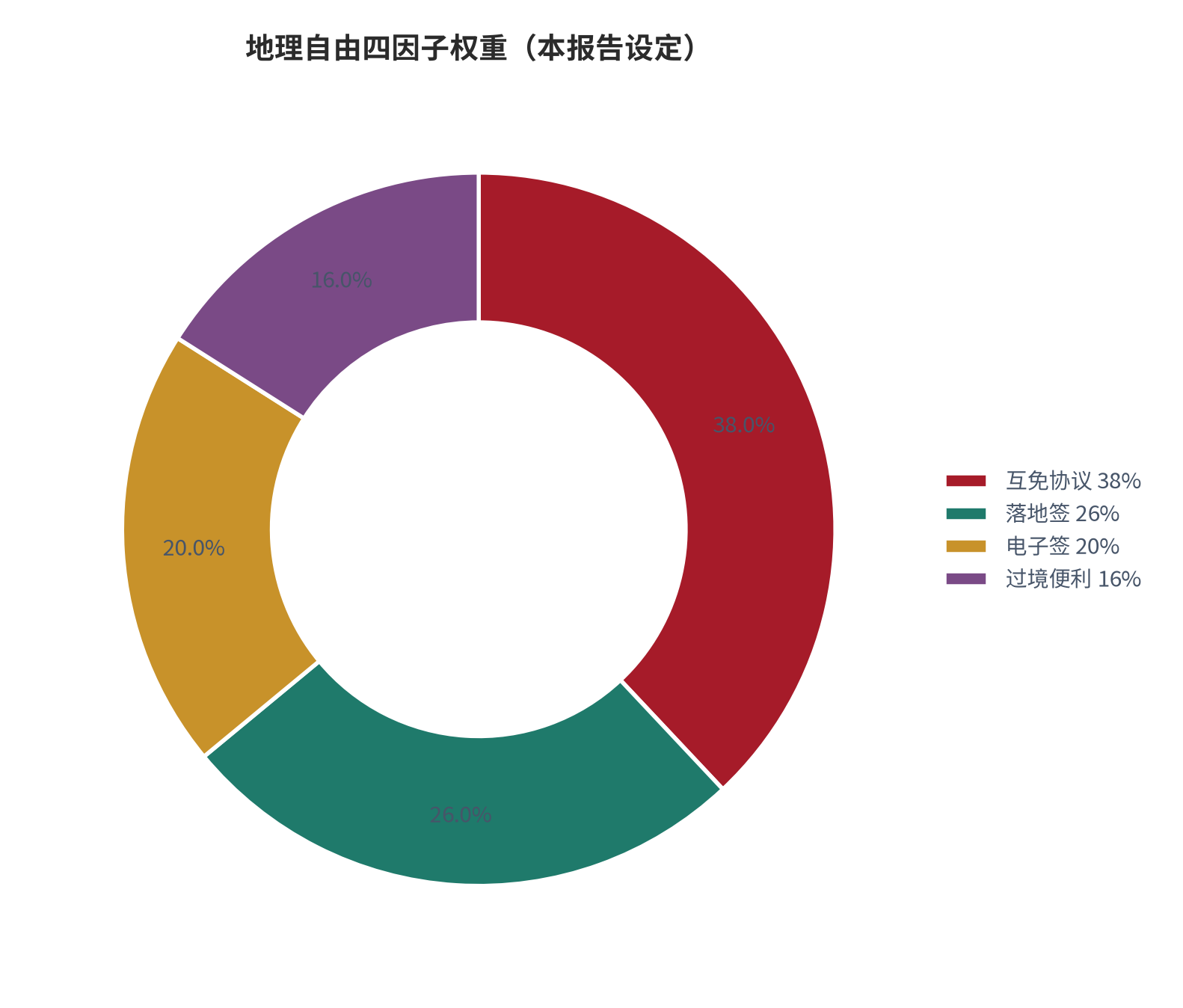 图 5:地理自由四因子权重分布(本报告设定)。资料来源:本报告整理。资料来源:本报告整理