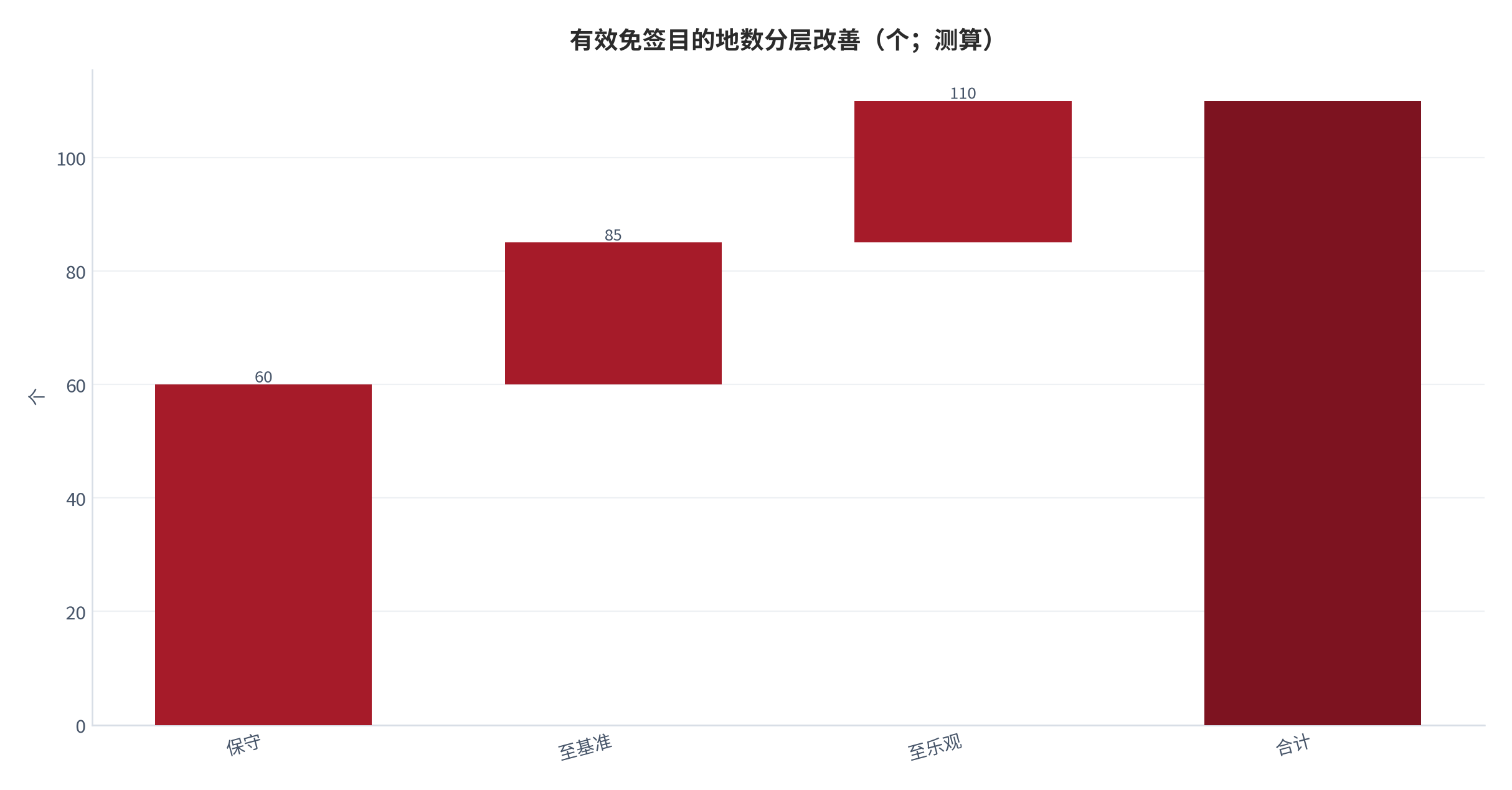 图 13：有效免签目的地数从保守到乐观的分层改善（测算）。资料来源：本报告测算 [6]。资料来源：本报告测算[6]