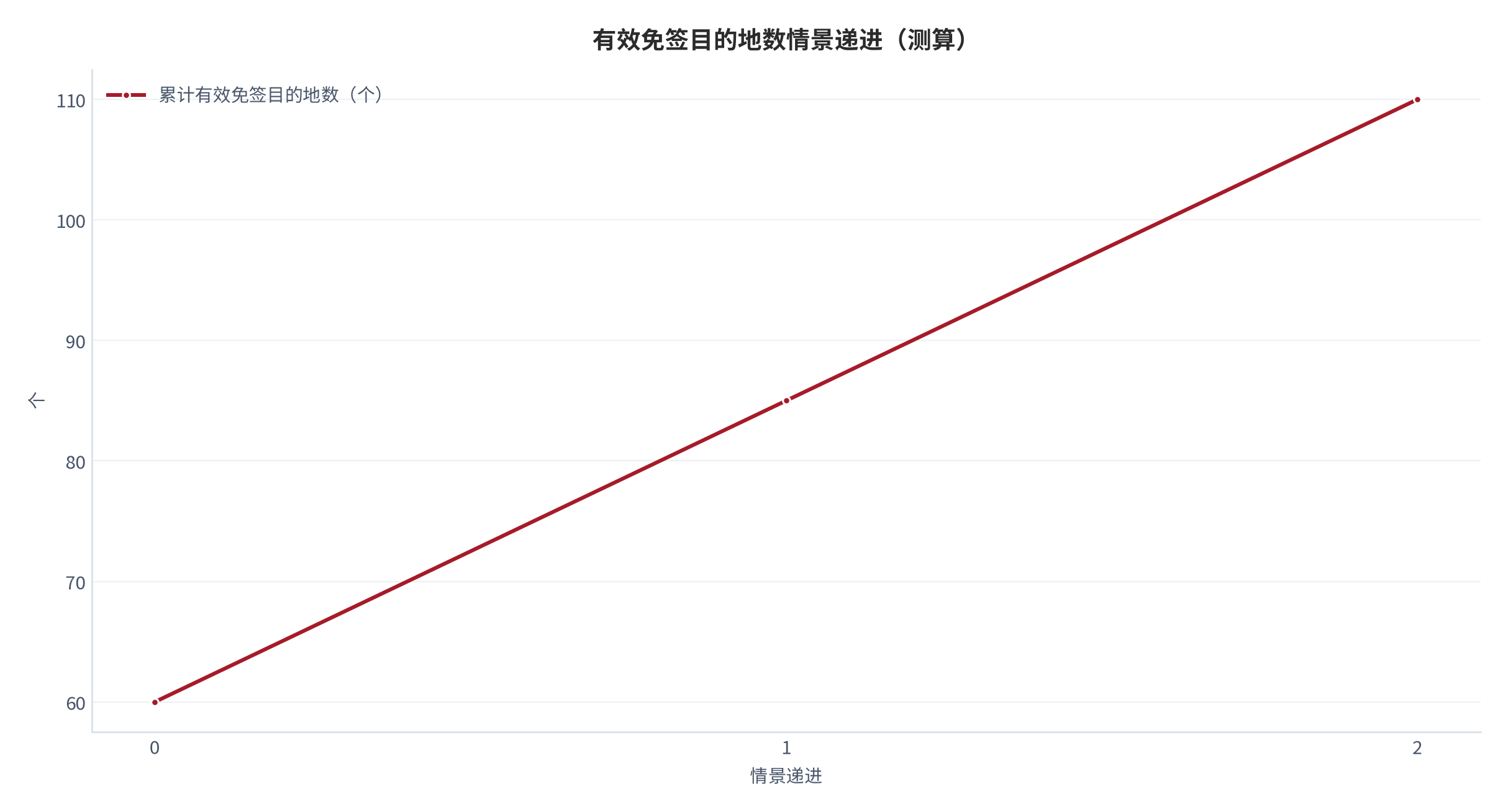 图 14：有效免签目的地数情景递进曲线（测算）。资料来源：本报告测算 [6]。资料来源：本报告测算[6]