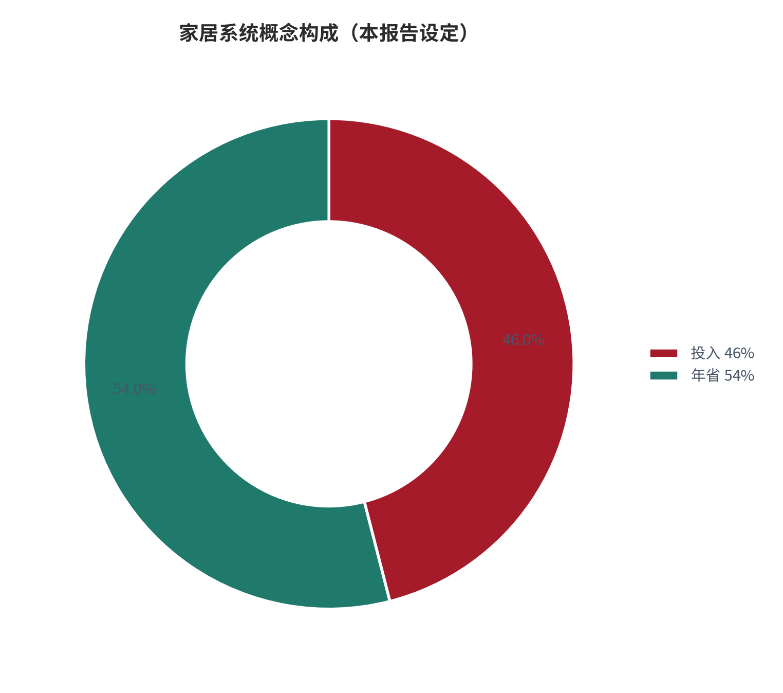 图 2:住宅节能改造的概念构成(本报告设定)。测算口径:投入占 46%、年省占 54%。资料来源:本报告整理