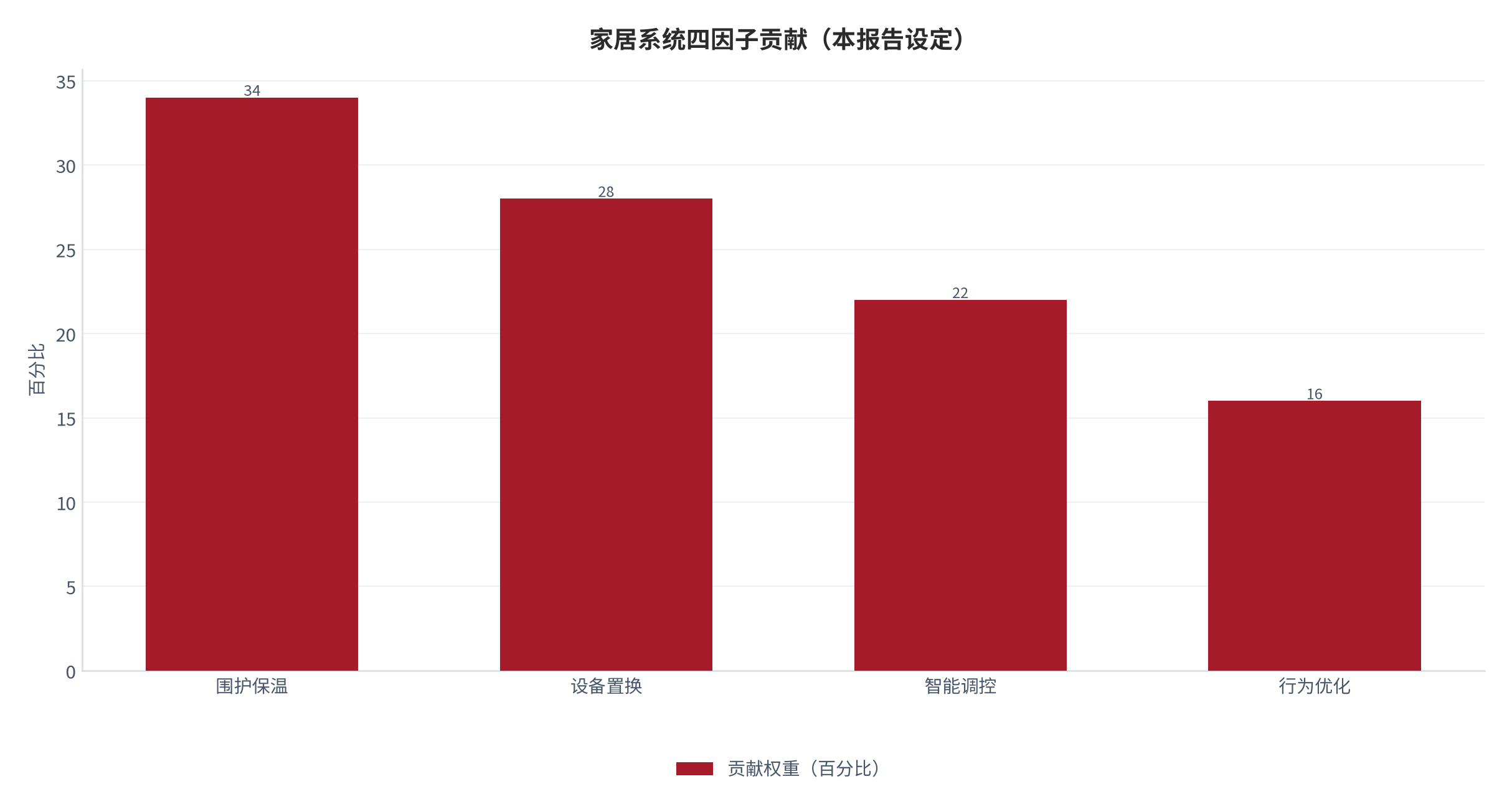图 4:住宅节能改造四因子贡献(本报告设定)。测算口径:围护保温占 34%。资料来源:本报告整理