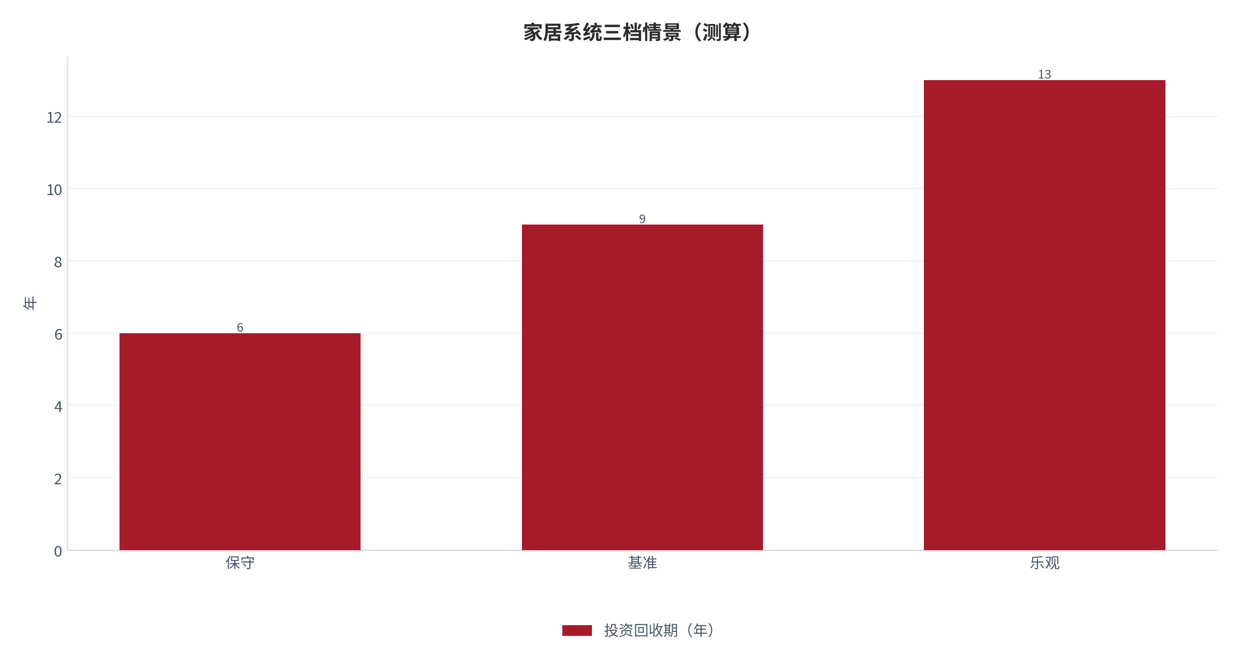 图 10：投资回收期三档情景（测算）。测算口径：保守 6、基准 9、乐观 13。资料来源：本报告测算 [3]。资料来源：本报告测算[3]