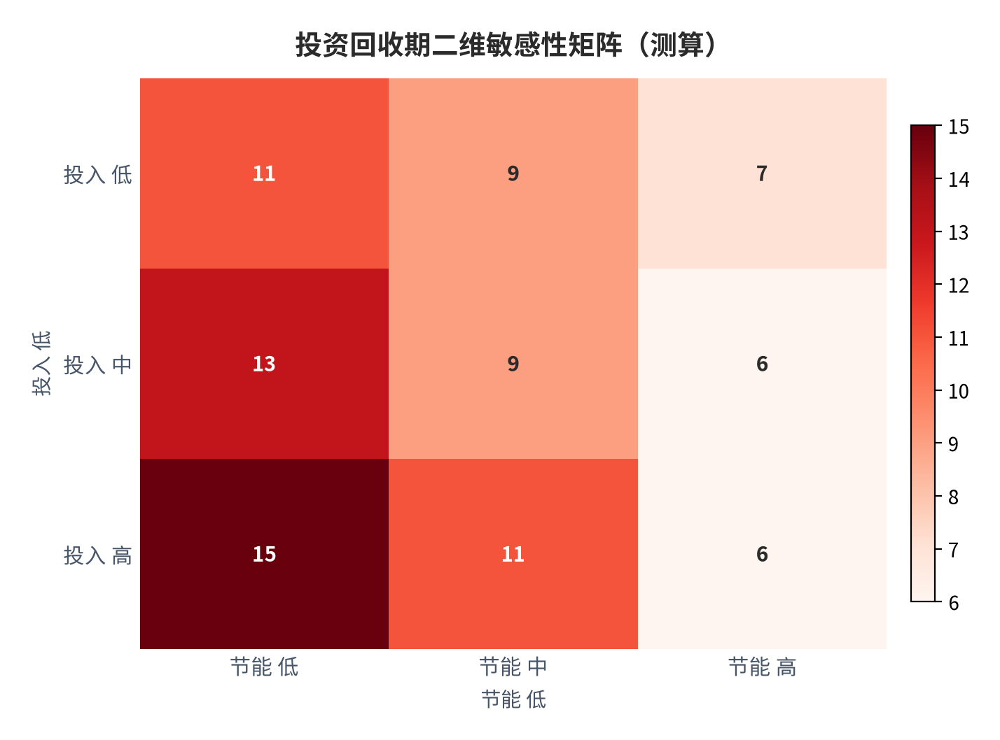 图 11：投资回收期二维敏感性矩阵（测算）。资料来源：本报告测算 [4]。资料来源：本报告测算[4]