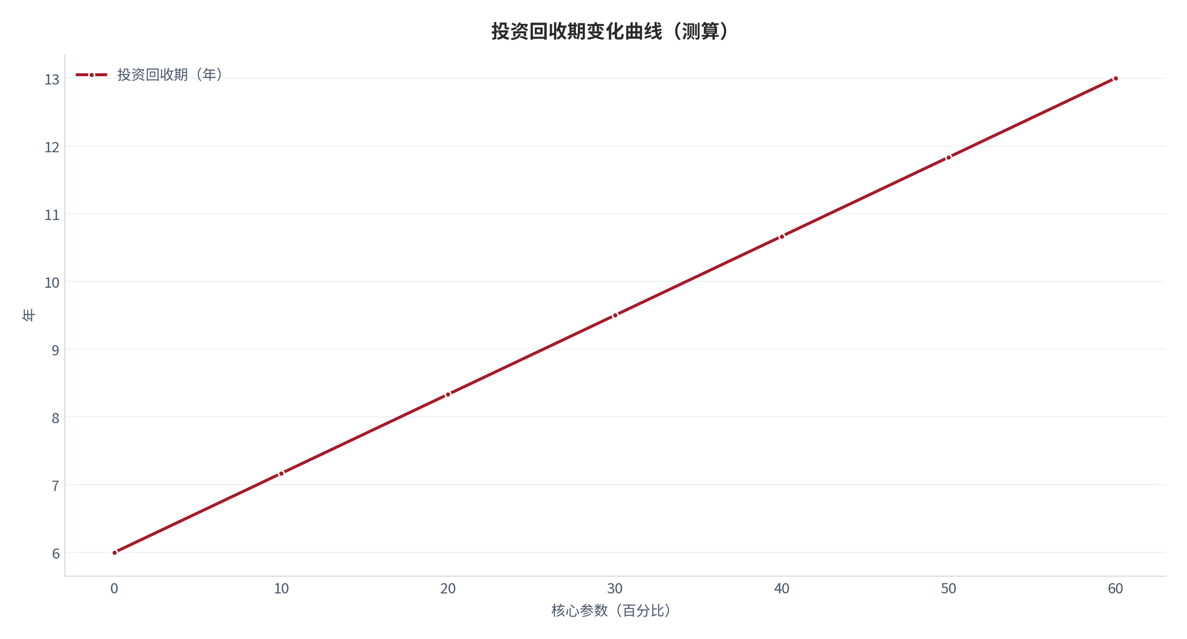 图 12：投资回收期随核心参数变化的曲线（测算）。资料来源：本报告测算 [5]。资料来源：本报告测算[5]