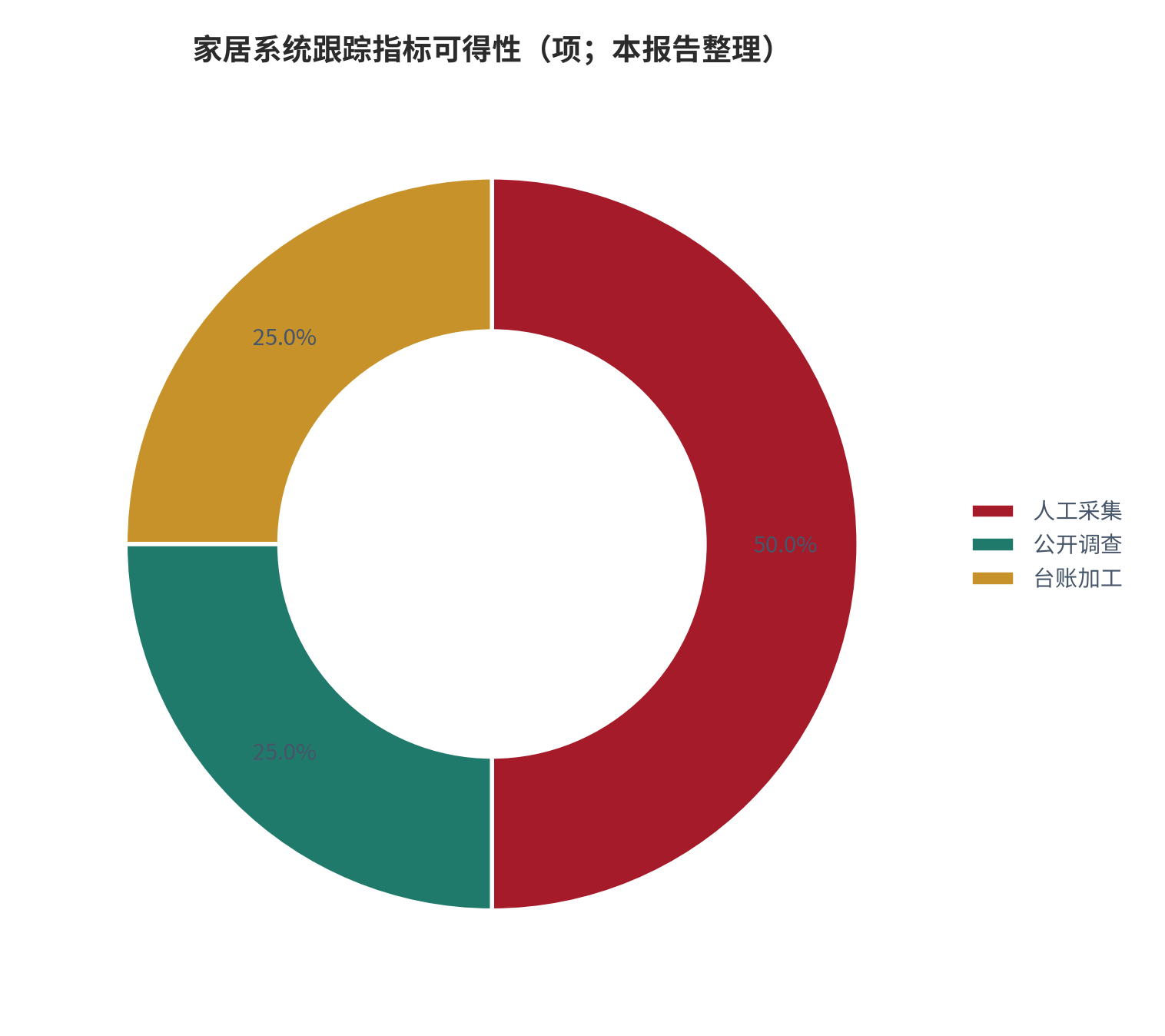 图 21：住宅节能改造跟踪指标的可得性分布（项；本报告整理）。资料来源：本报告整理 [9]。资料来源：本报告整理[9]
