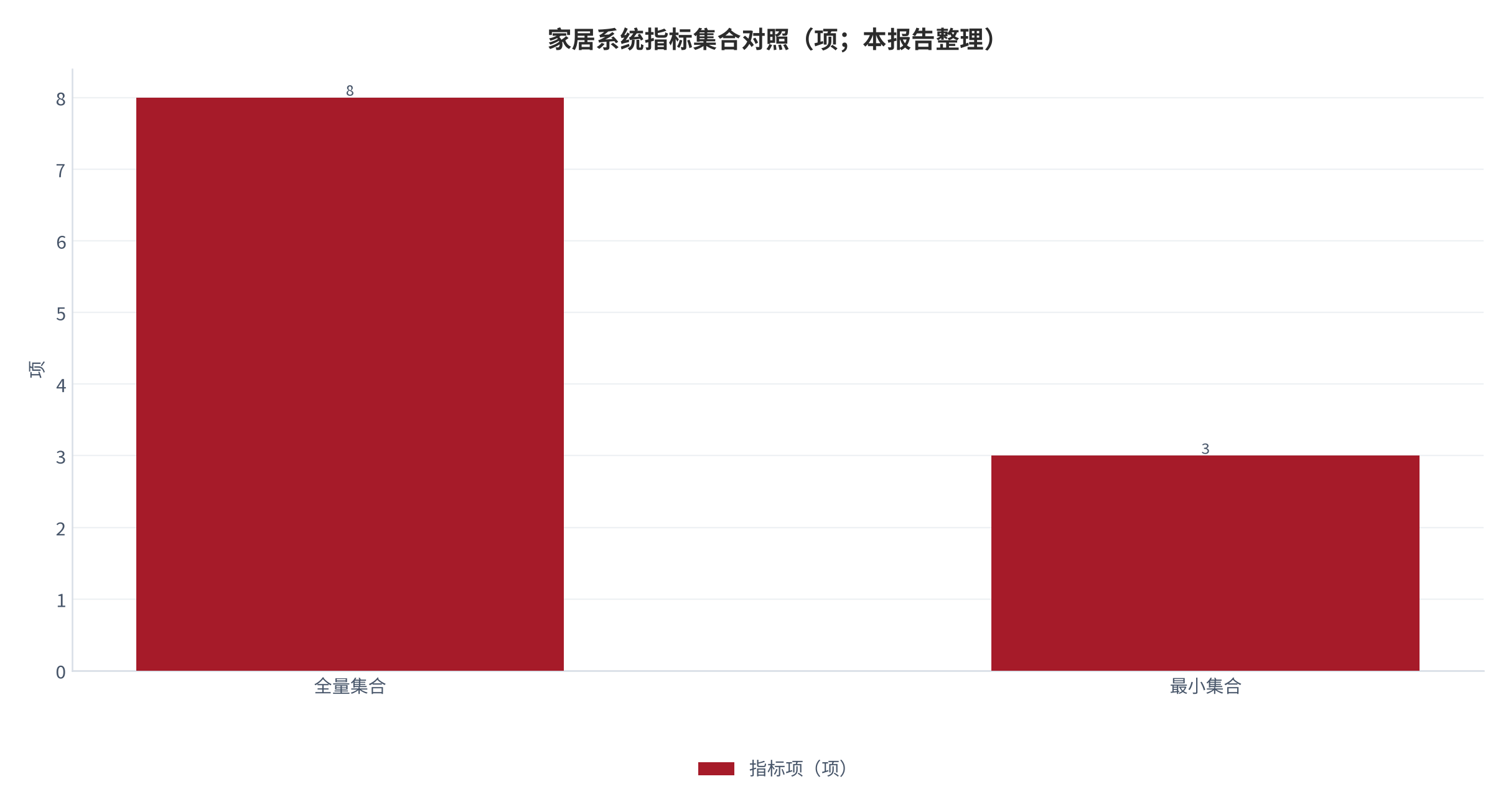 图 22：住宅节能改造最小可行指标集合与全量集合对照（项；本报告整理）。资料来源：本报告整理 [9]。资料来源：本报告整理[9]