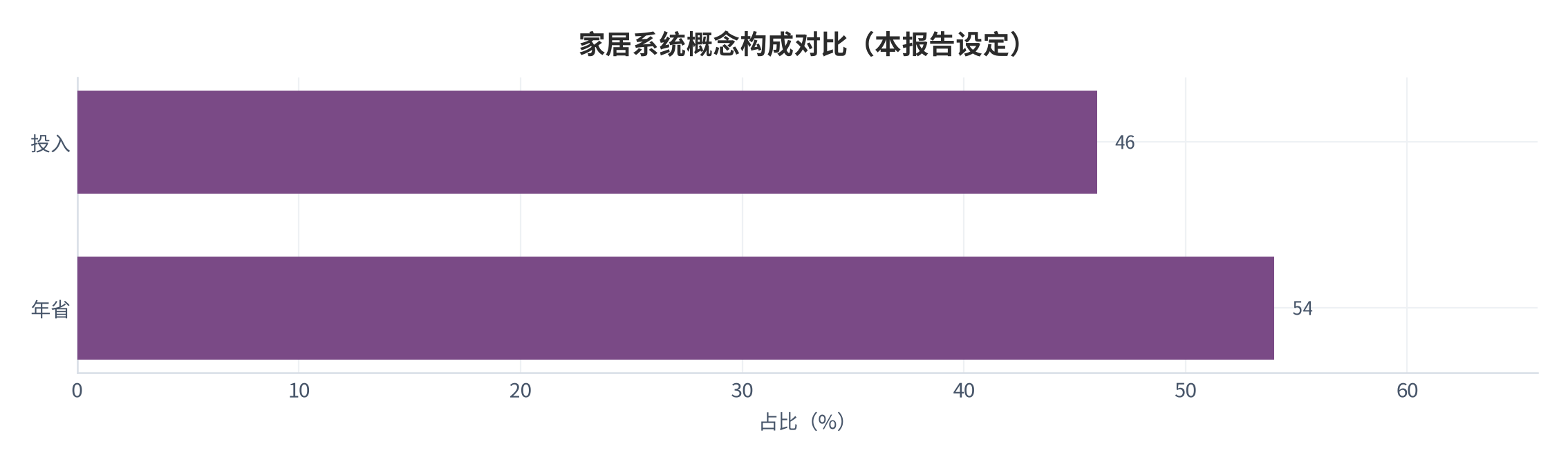 图 3:家居系统概念构成横向对比(本报告设定)。测算口径:投入占 46%。资料来源:本报告整理