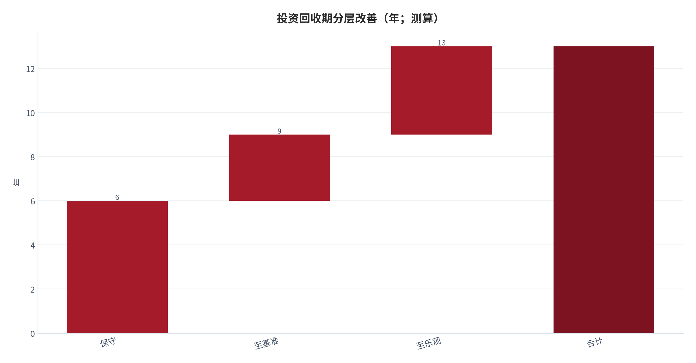 图 13：投资回收期从保守到乐观的分层改善（测算）。资料来源：本报告测算 [3]。资料来源：本报告测算[3]