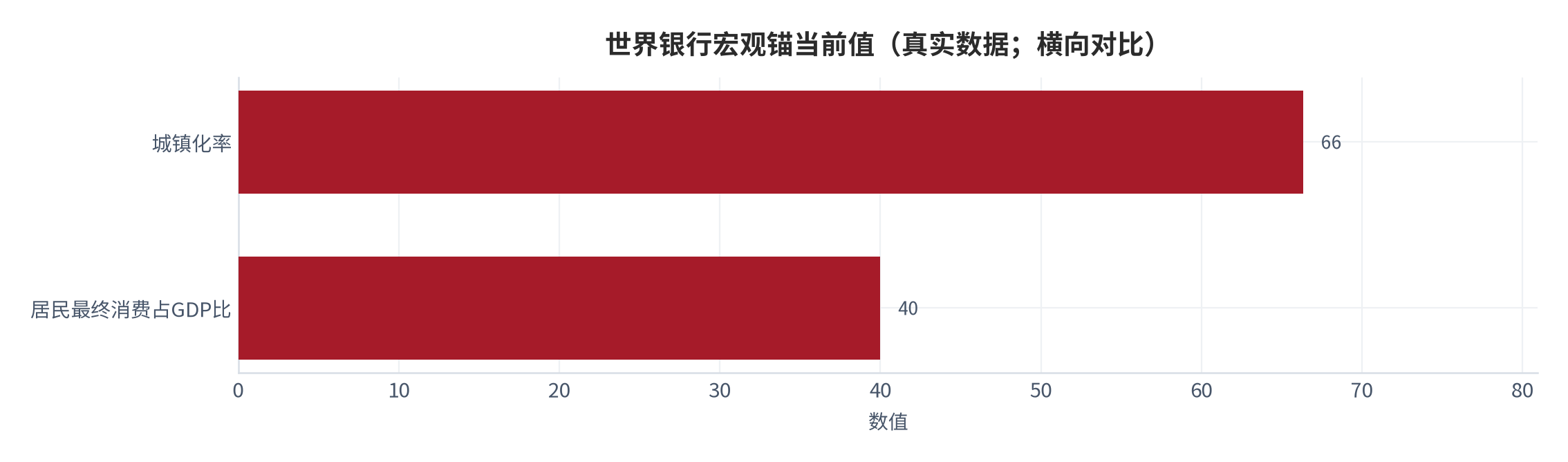 图 9：世界银行宏观锚当前值横向对比（真实数据；世界银行）。资料来源：World Bank（世界银行）[1] [2]。资料来源：World Bank（世界银行）