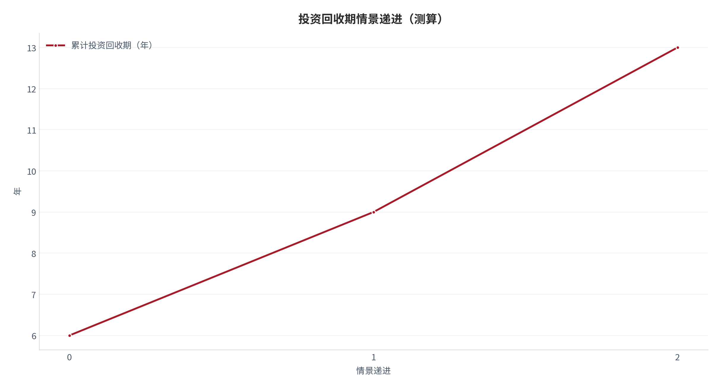 图 14：投资回收期情景递进曲线（测算）。资料来源：本报告测算 [3]。资料来源：本报告测算[3]