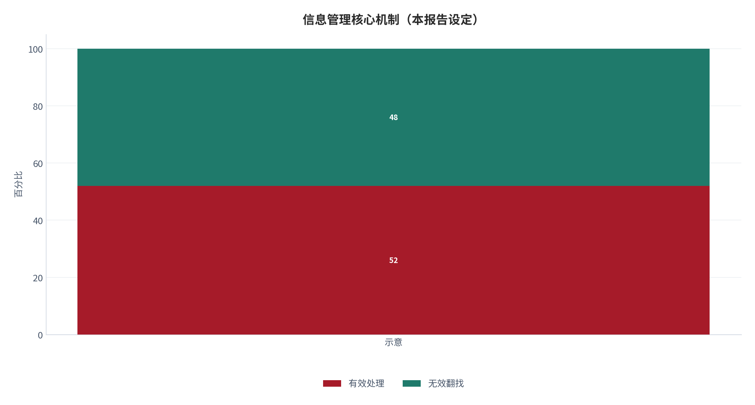图 1:收件箱管理的核心机制示意(本报告设定)。测算口径:日均处理时长由处理时长与未读数刻画。资料来源:本报告整理