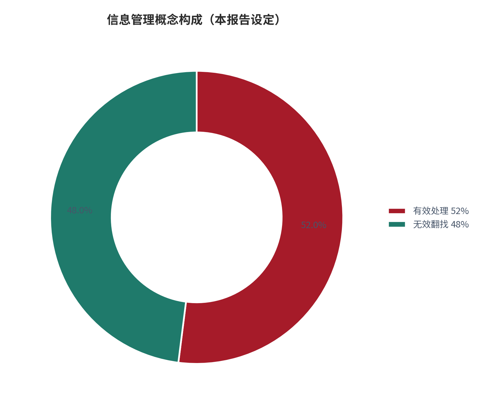 图 2:收件箱管理的概念构成(本报告设定)。测算口径:有效处理占 52%、无效翻找占 48%。资料来源:本报告整理