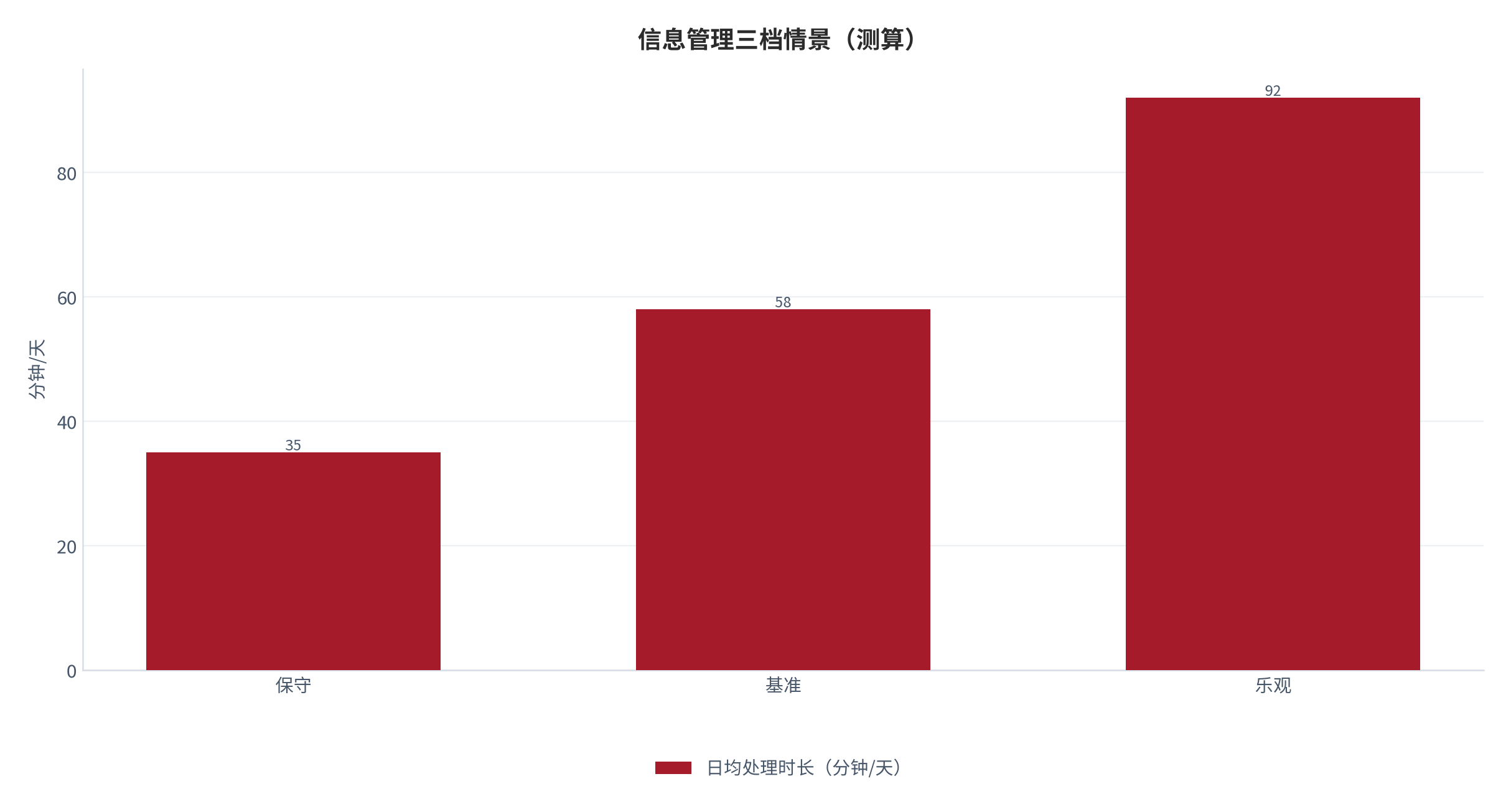 图 10：日均处理时长三档情景（测算）。测算口径：保守 35、基准 58、乐观 92。资料来源：本报告测算 [6]。资料来源：本报告测算[6]