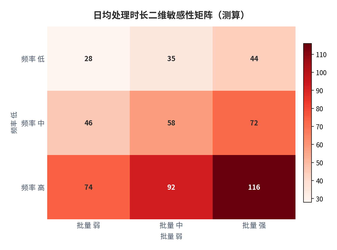 图 11：日均处理时长二维敏感性矩阵（测算）。资料来源：本报告测算 [7]。资料来源：本报告测算[7]