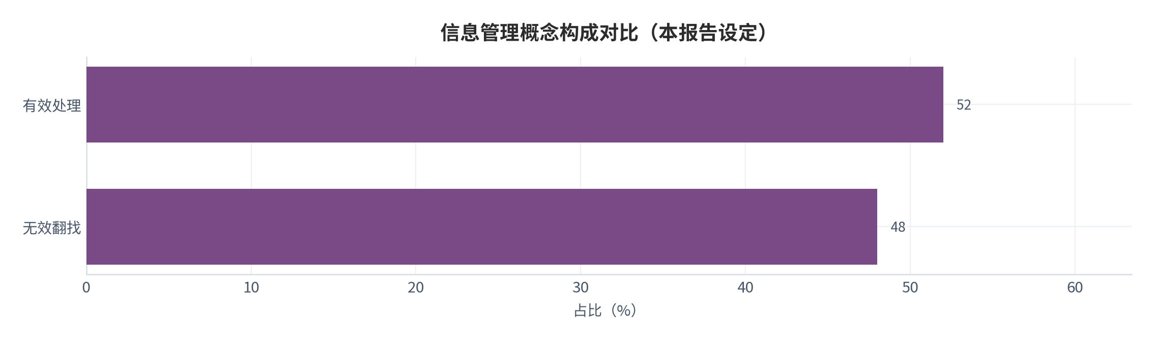 图 3:信息管理概念构成横向对比(本报告设定)。测算口径:有效处理占 52%。资料来源:本报告整理