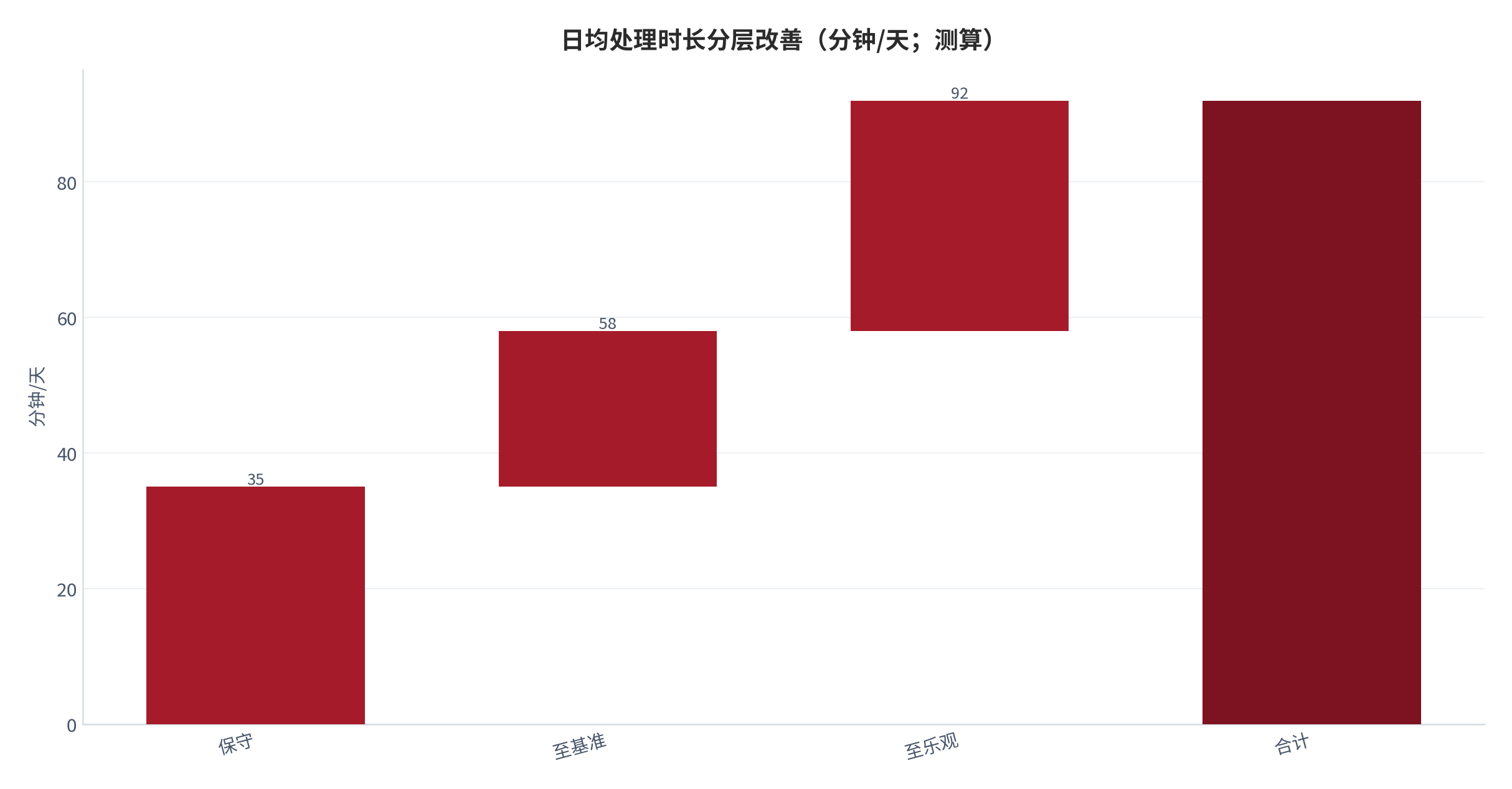 图 13：日均处理时长从保守到乐观的分层改善（测算）。资料来源：本报告测算 [6]。资料来源：本报告测算[6]